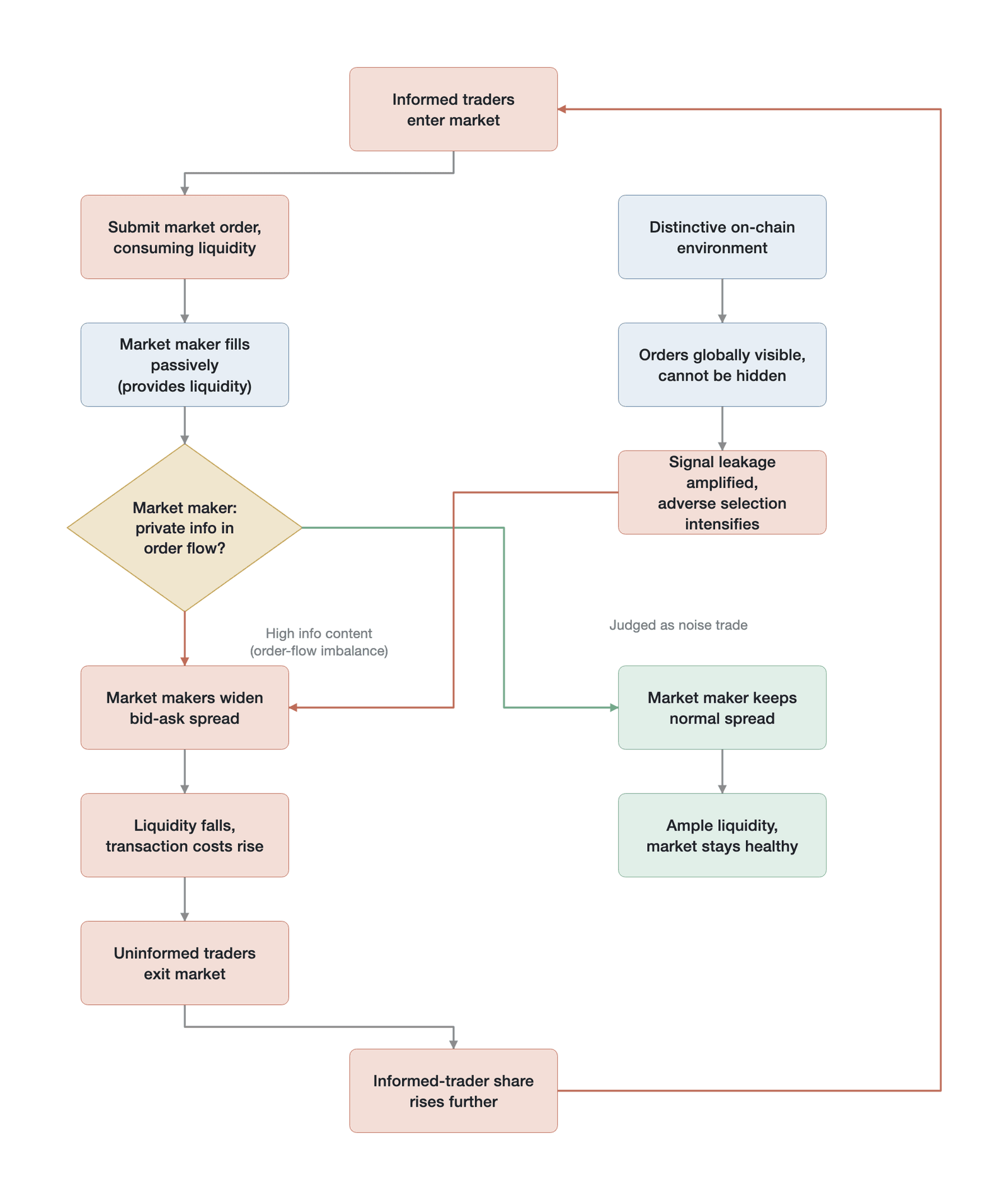 The market maker's adverse-selection feedback loop (mechanism feedback-loop illustration, not empirical data; order-flow imbalance is one of the strongest short-term price-prediction signals, per Bieganowski & Ślepaczuk 2026 )