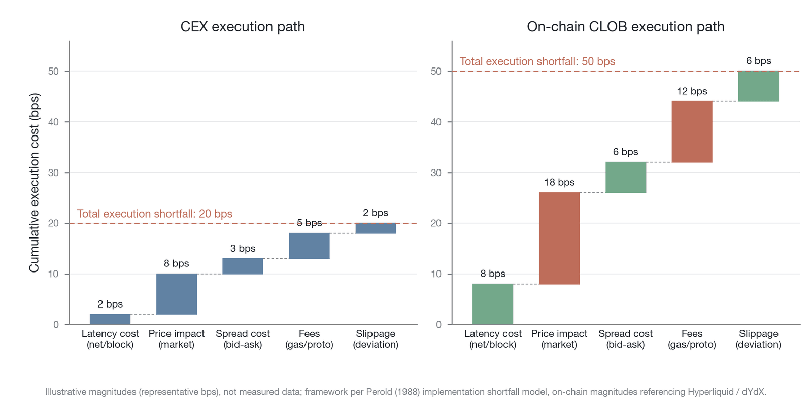 A decomposition of the costs of the intent-execution gap (conceptual model illustration: the basis-point components are representative values, not empirical; framework per Perold 1988 , with on-chain magnitudes referencing Hyperliquid/dYdX)