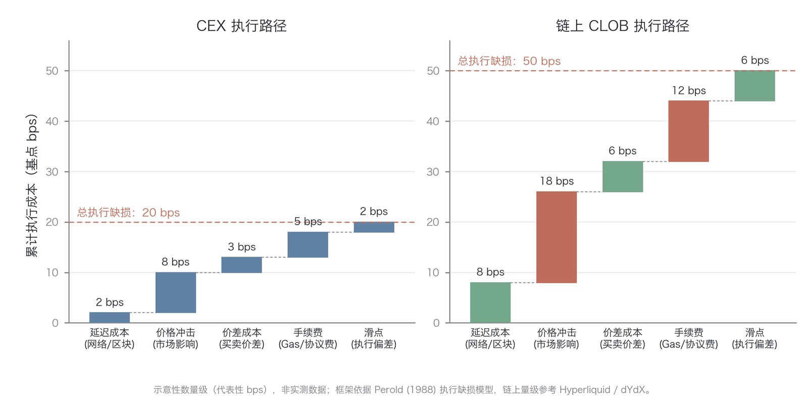 意图-执行鸿沟的成本拆解（概念模型示意：bp 分量为代表性数值、非实测；框架依据 Perold 1988 ，链上量级参考 Hyperliquid/dYdX）