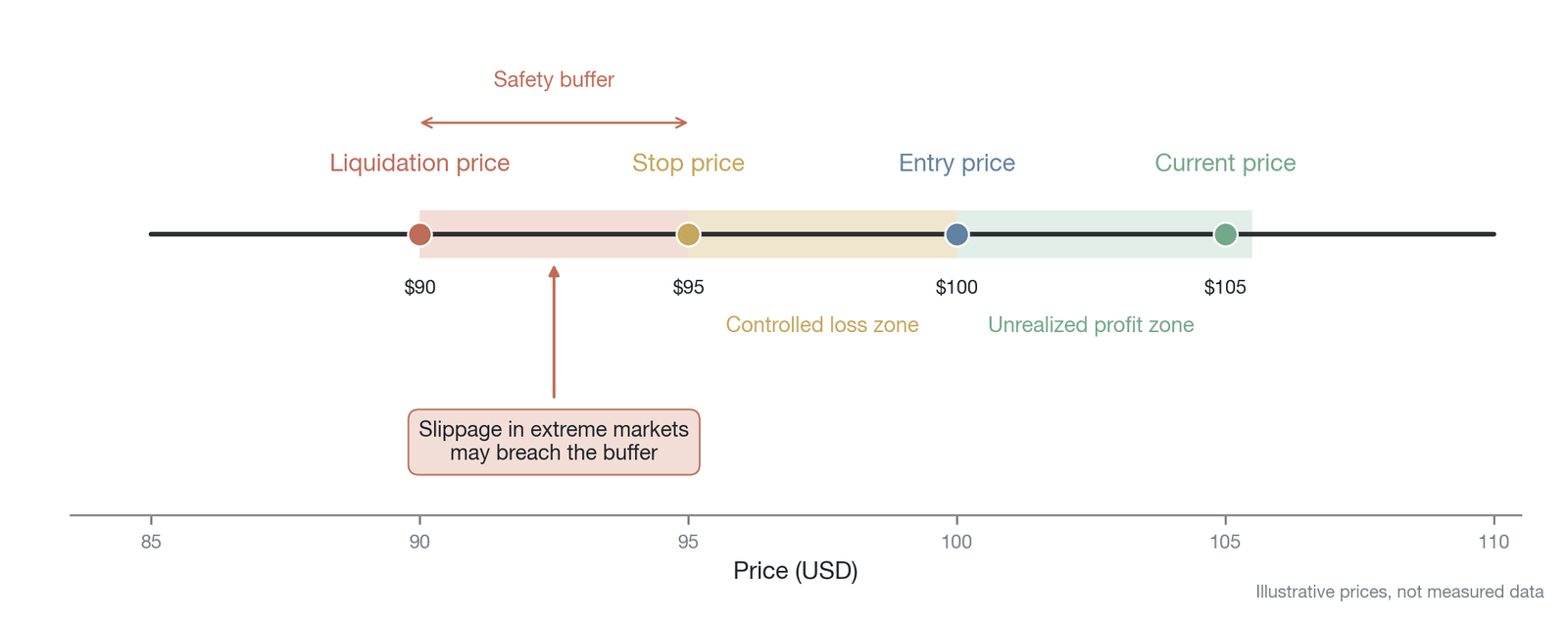 The relationship between stop-loss orders and the liquidation price, and the slippage risk under extreme conditions (mechanism illustration: $90/95/100/105 are illustrative values, not empirical; the long-position safety buffer = stop-loss price − li