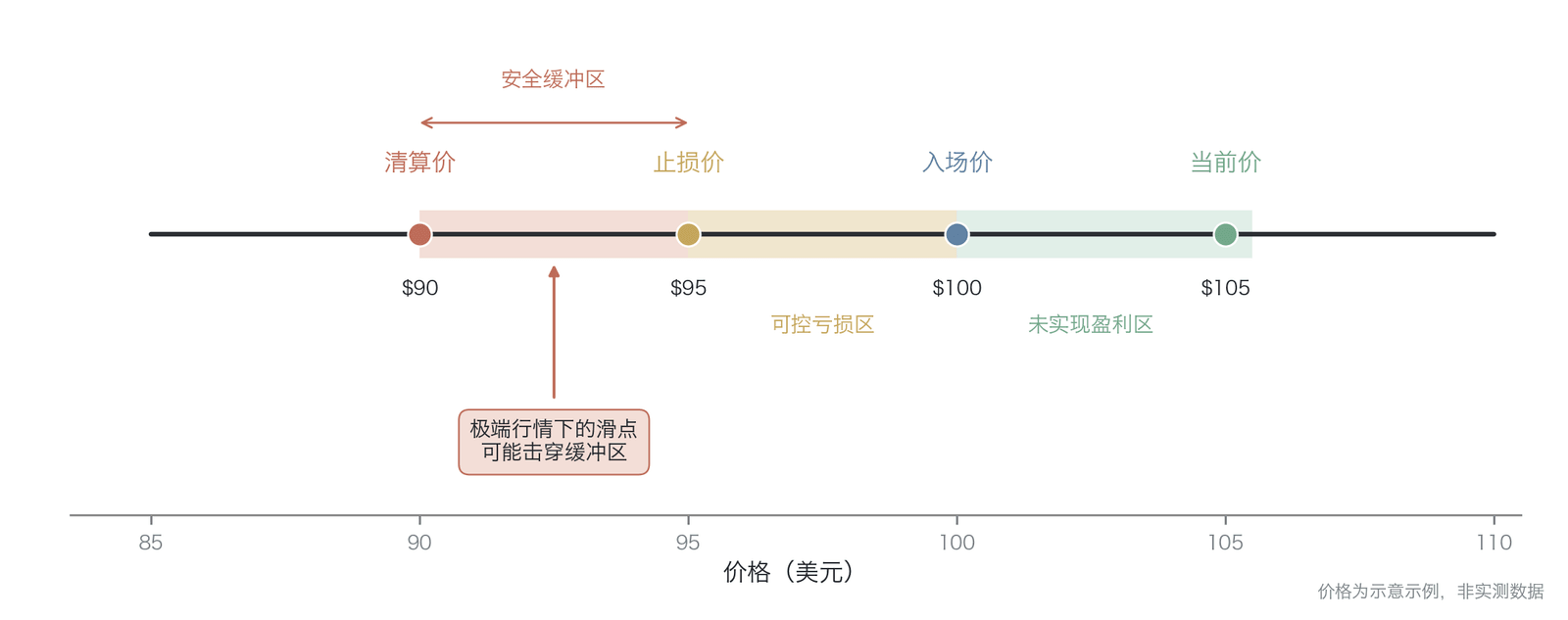 止损单与清算价格的关系及极端行情下的滑点风险（机制示意：$90/95/100/105 为说明性数值、非实测；多头安全缓冲区＝止损价−清算价，极端滑点可击穿）