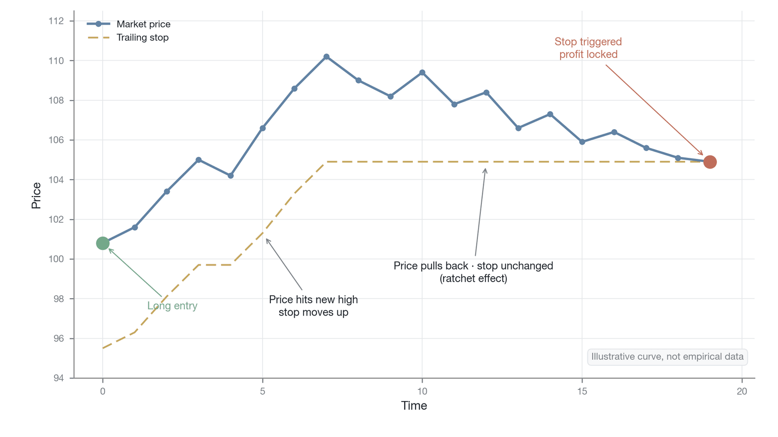The ratchet mechanism of a trailing stop order (long-position example) (ratchet-effect mechanism illustration; the price path uses representative values, not empirical data)