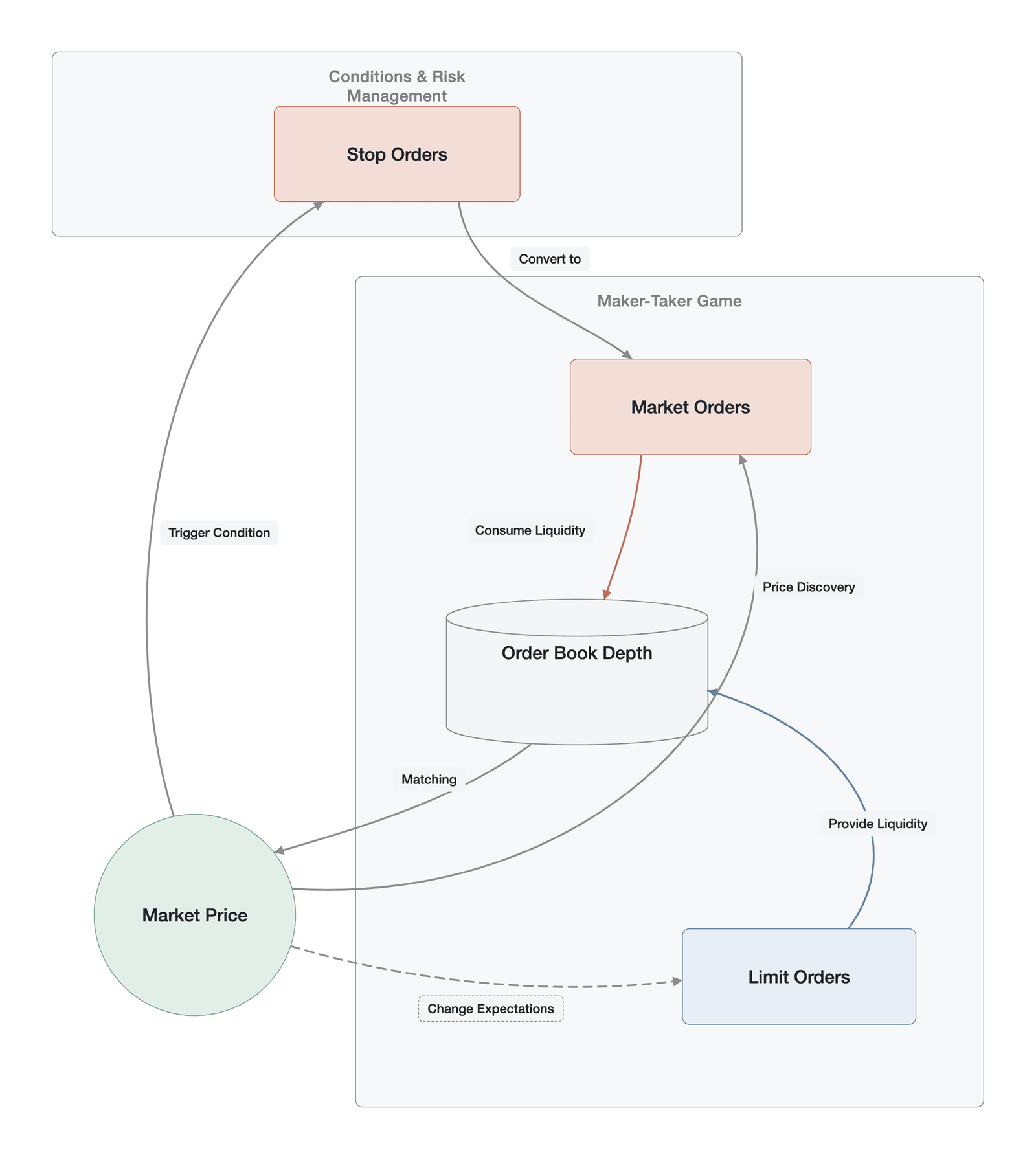 The dynamic feedback loop of order flow and price discovery (mechanism feedback-loop illustration, not empirical data)
