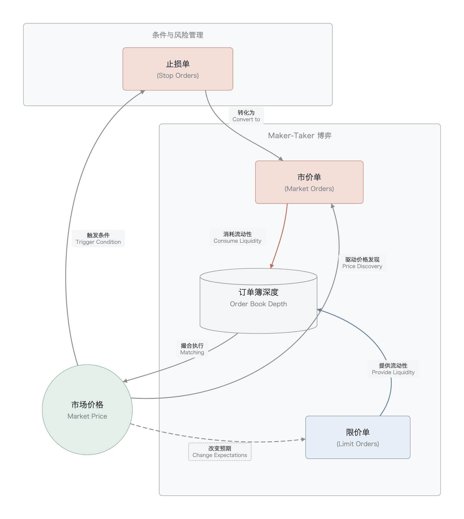 订单流与价格发现的动态反馈循环（机制反馈循环示意，非实测数据）