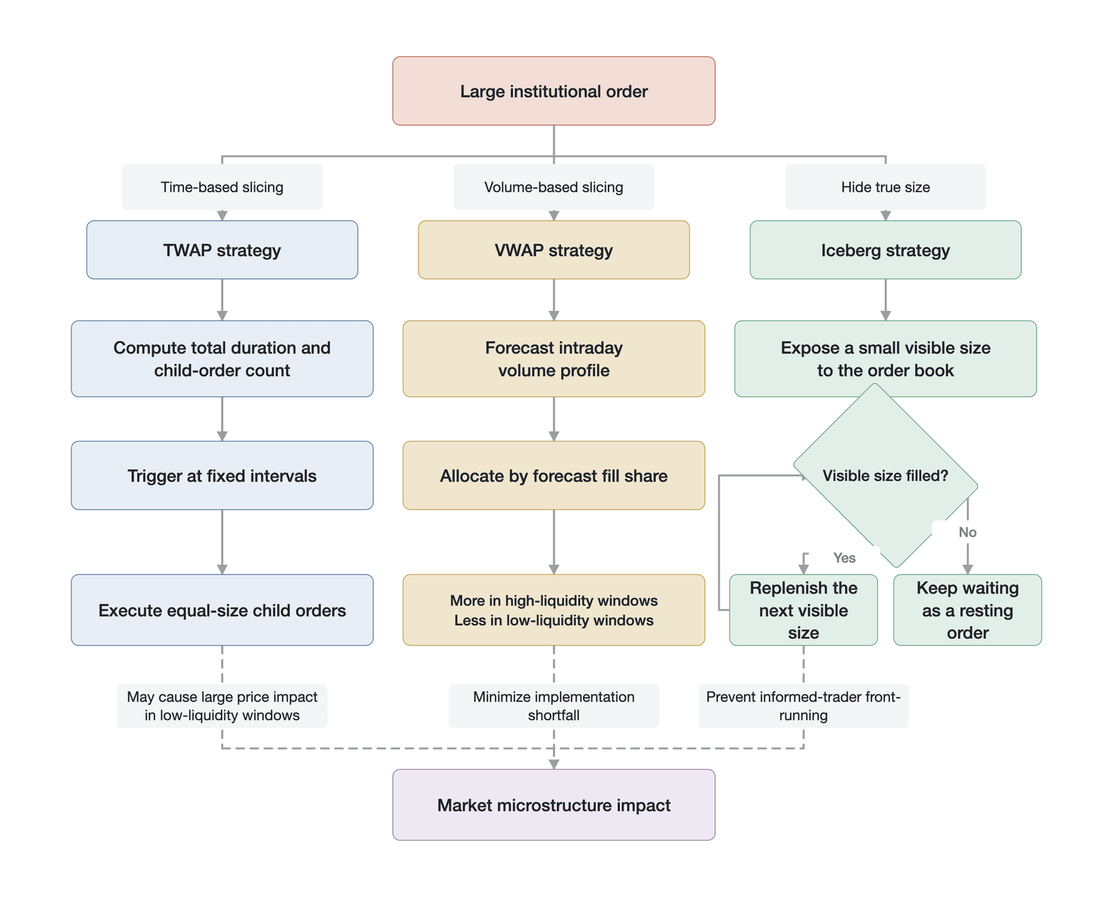 A logical comparison of the mainstream large-order algorithmic execution strategies (TWAP, VWAP, and the iceberg order) (conceptual logical-comparison illustration, not empirical data)