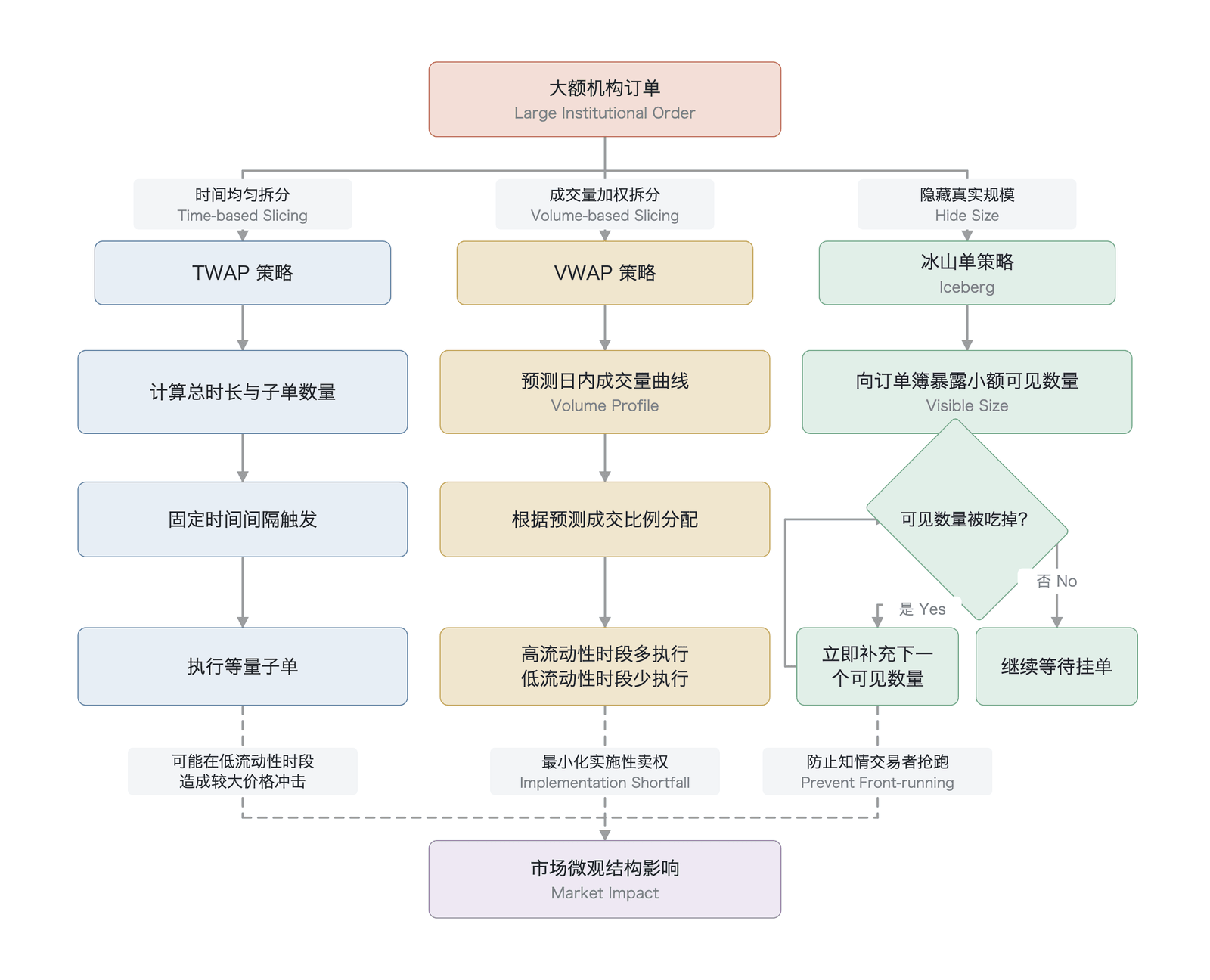 主流大额订单算法执行策略（TWAP、VWAP 与冰山单）的逻辑对比（概念逻辑对比示意，非实测数据）