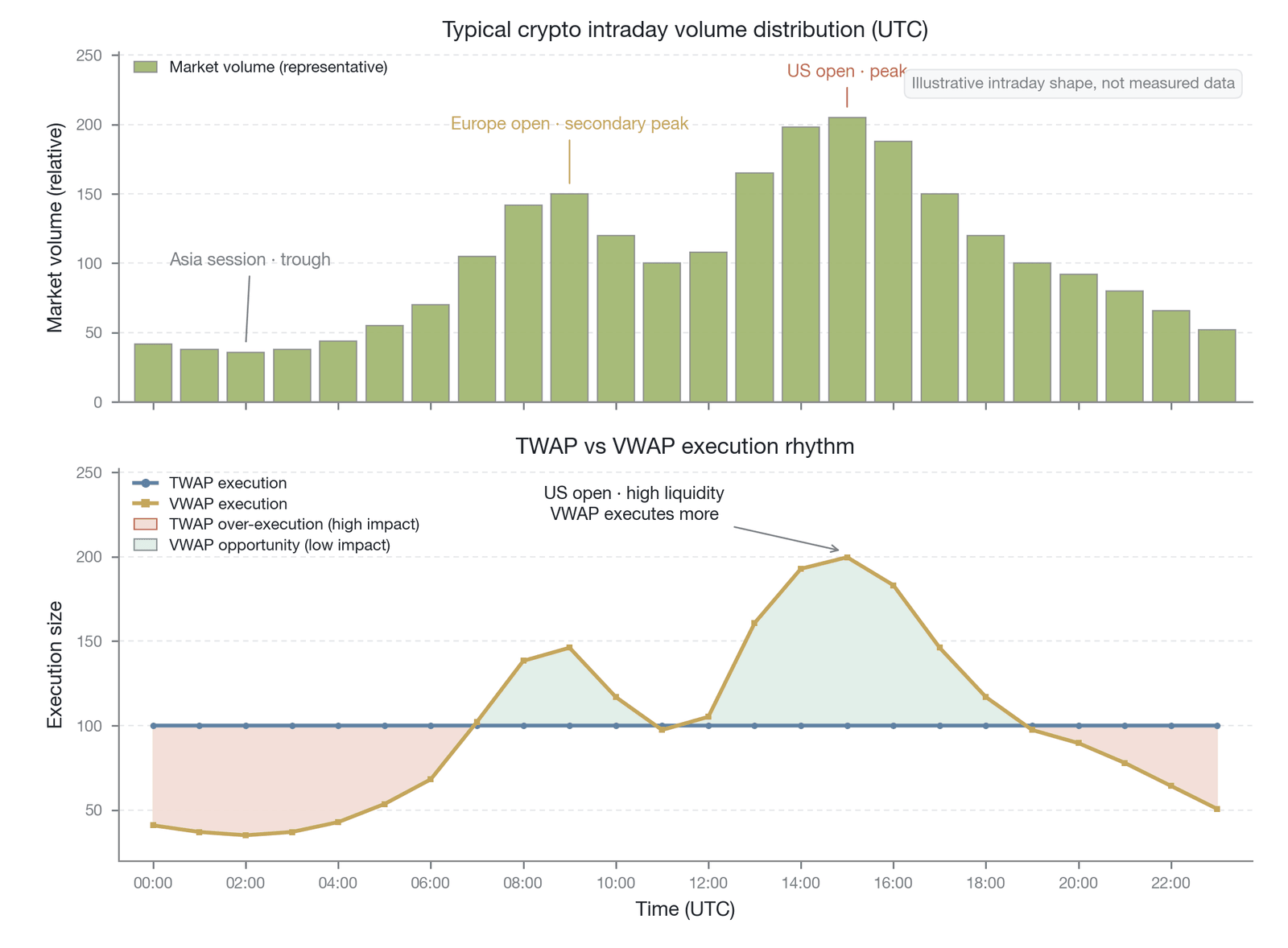 A comparison of the typical intraday volume distribution in crypto with the execution cadences of TWAP/VWAP (representative intraday volume-profile illustration: the curves are stylized values, not empirical; the twin peaks are per Talos 2025 and Jas