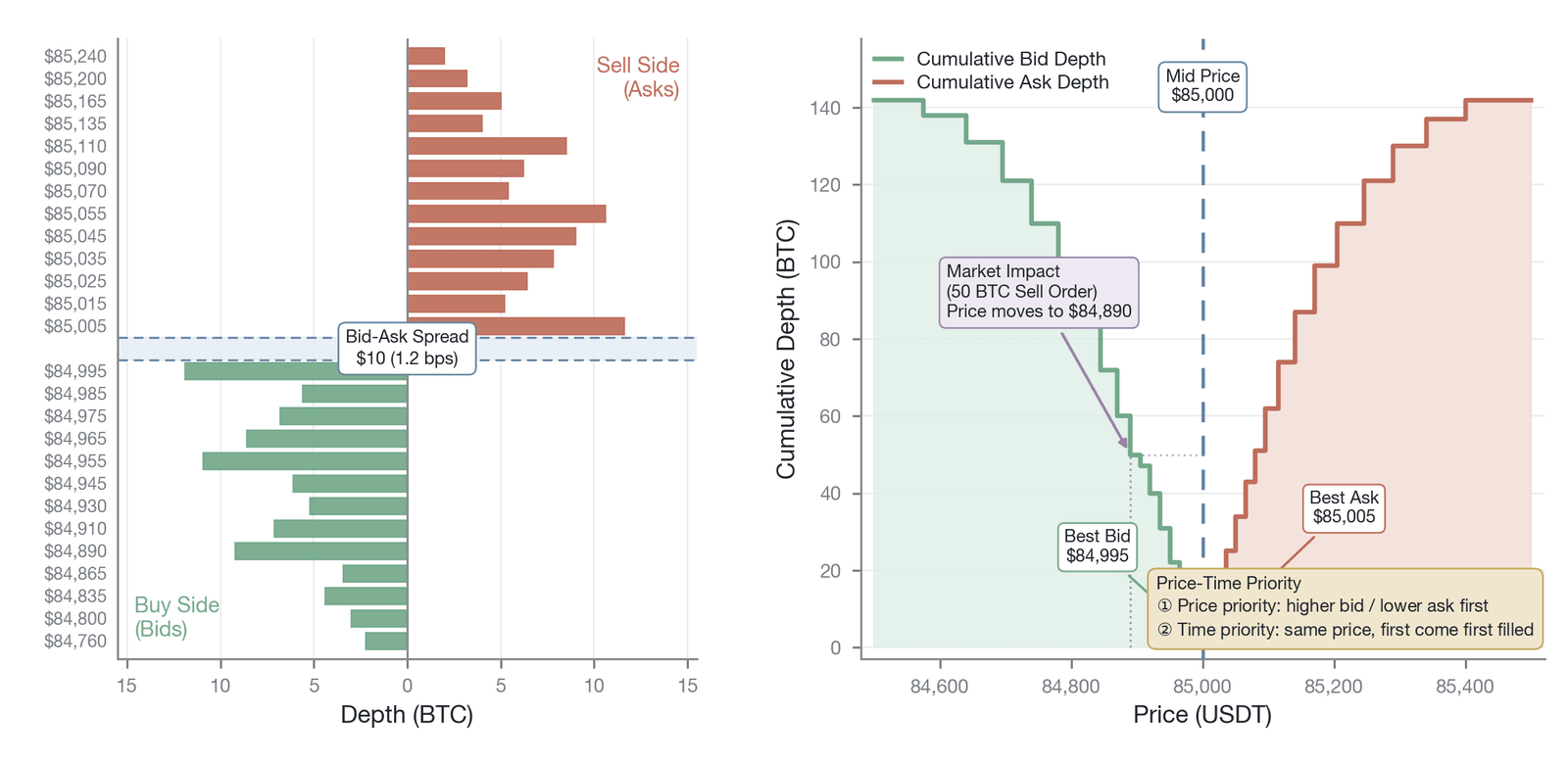 Basic structure of the central limit order book and the market impact effect (conceptual structural illustration: the $85,000 mid price, the $10 spread of about 1.2 basis points, and the impact of a 50 BTC sell order down to $84,890 are all illustrat