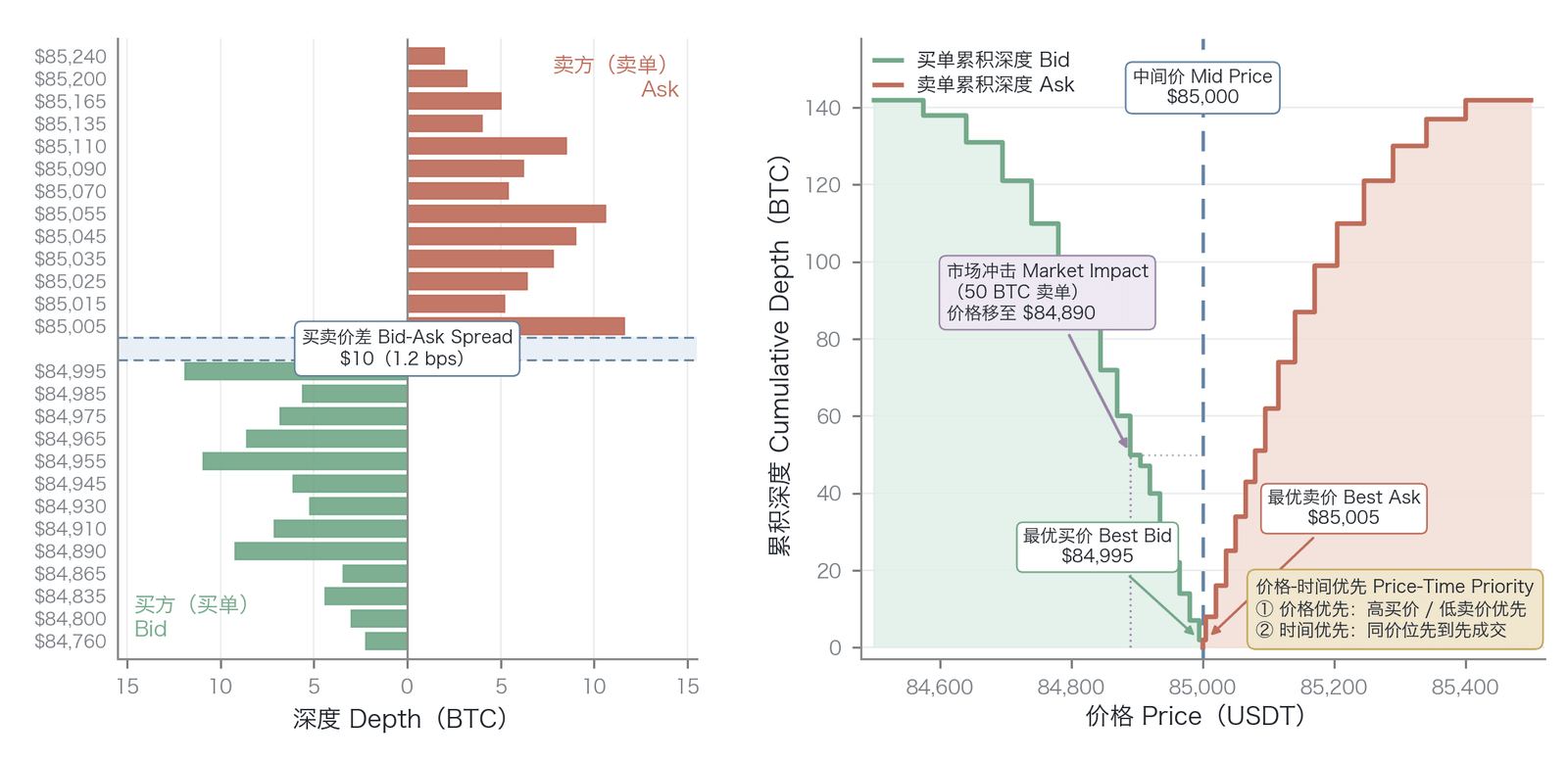 中央限价订单簿的基本结构与市场冲击效应(概念结构示意:图中 85,000 美元中间价、10 美元约 1.2 基点价差、50 BTC 卖单冲击至 84,890 美元等均为说明性合成数值、非实测数据;中央限价订单簿与价格-时间优先规则依据 Harris 2003 )
