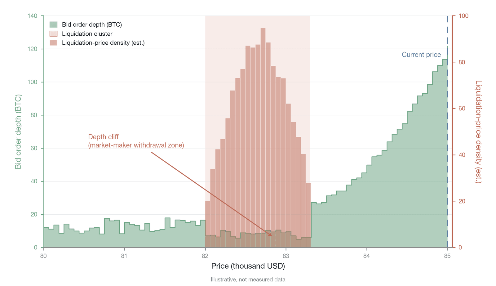 The depth cliff at the dense liquidation-price zone (conceptual illustration of the depth cliff; both bid-side depth and liquidation-price density are illustrative, not empirical data)