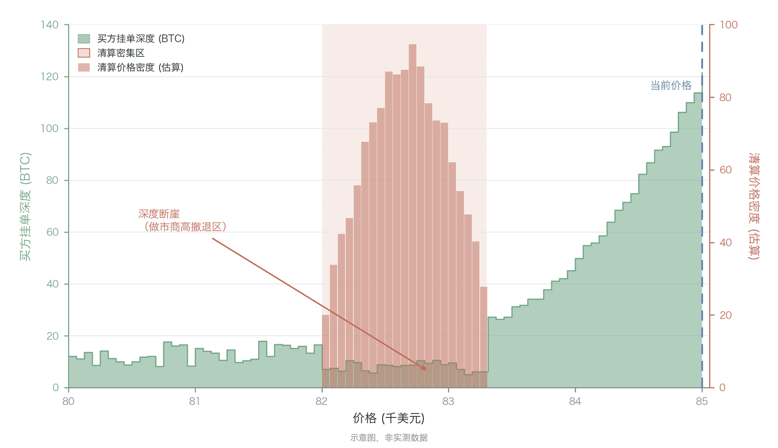 清算价密集区的深度断崖(深度断崖概念示意,买方深度与清算价格密度均为示意、非实测数据)