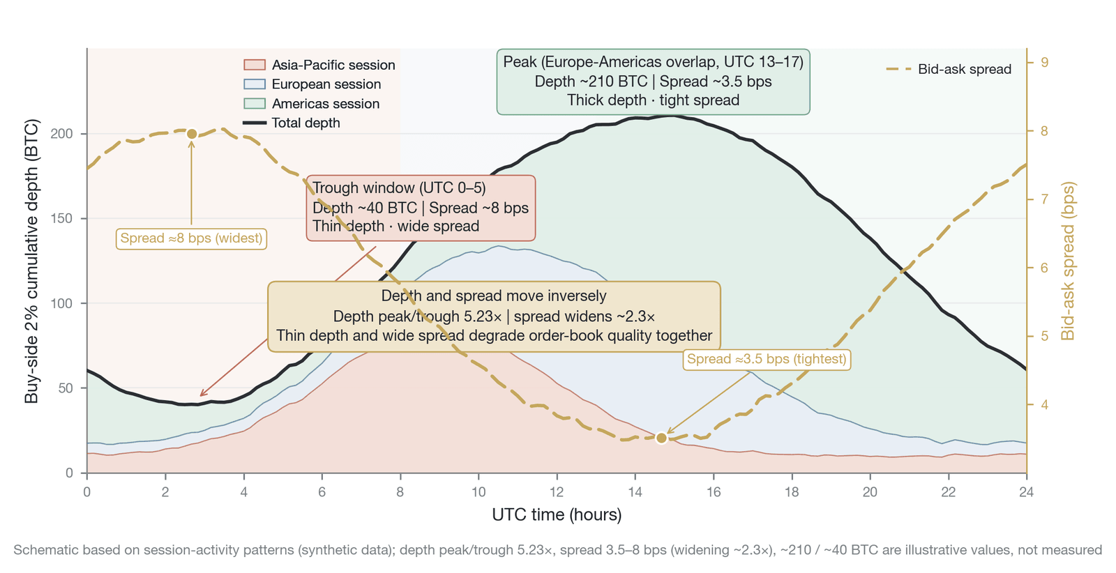 The 24/7 liquidity circadian rhythm (a stylized illustration of the 24/7 liquidity circadian rhythm: the peak of about 210 BTC, the trough of about 40 BTC, and the peak-to-trough ratio of 5.23x are synthetic representative values, not empirical data)