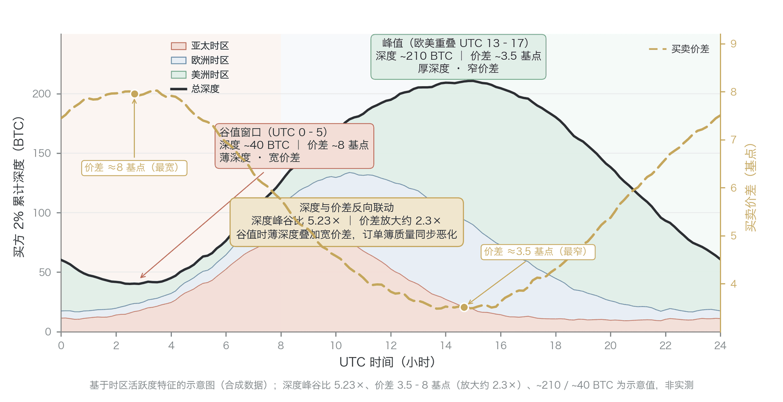 24/7流动性日夜节律(24/7 流动性日夜节律典型化示意:峰值约 210 BTC、谷值约 40 BTC、峰谷比 5.23× 为合成代表值、非实测数据)
