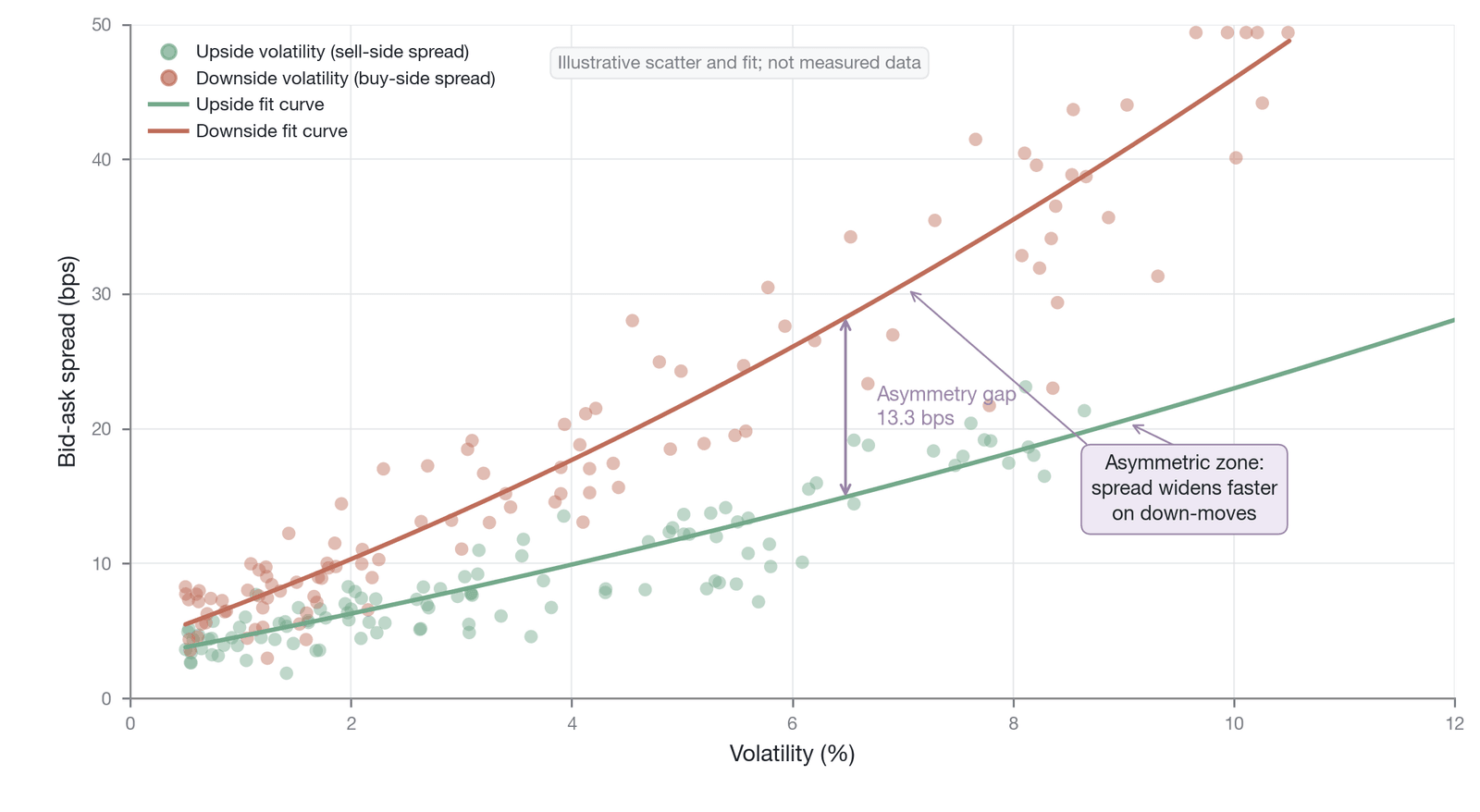 The asymmetric volatility response of the spread (a synthetic scatter illustration of the asymmetric volatility response of the spread: the 13.3 basis points is a representative asymmetry gap, not empirical data)