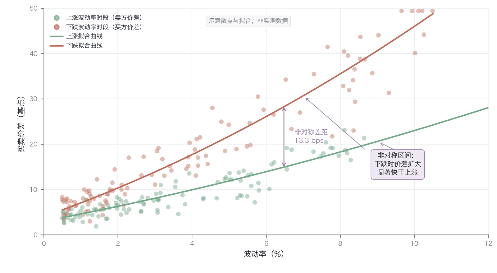 价差的非对称波动率响应(价差非对称波动率响应合成散点示意:13.3 基点为代表性非对称差距、非实测数据)