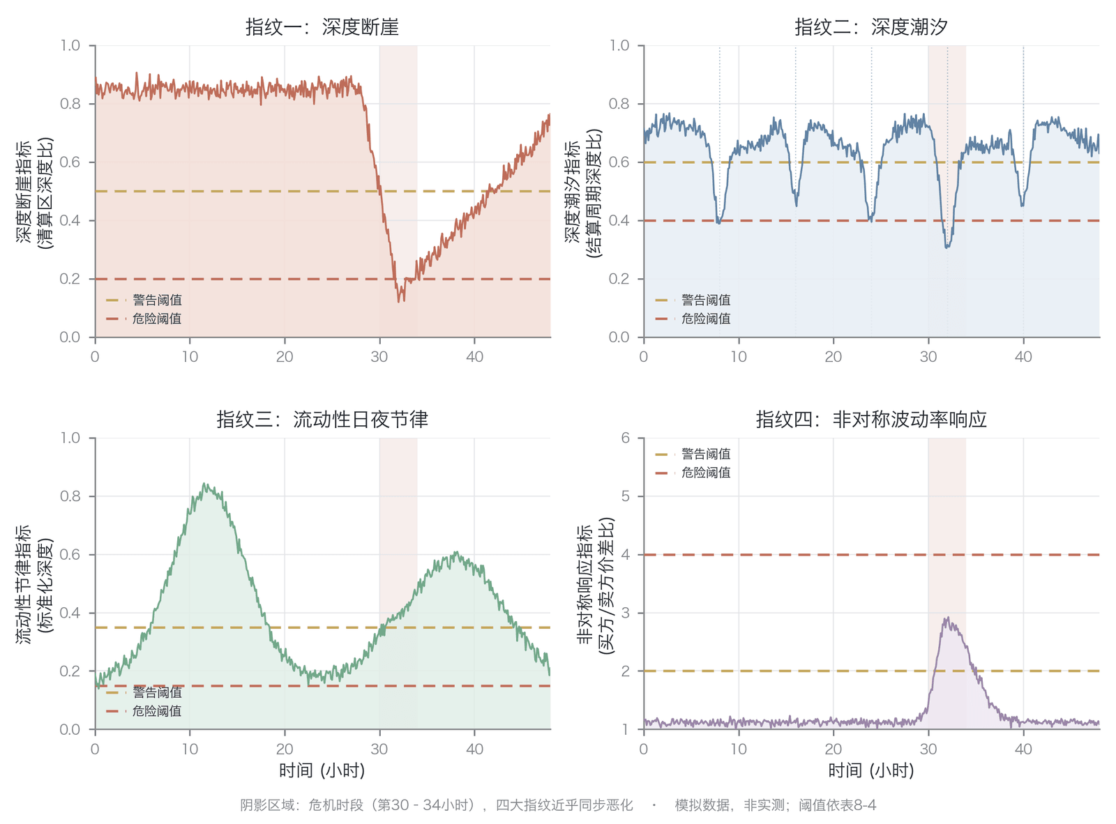 四大指纹的综合风险仪表盘