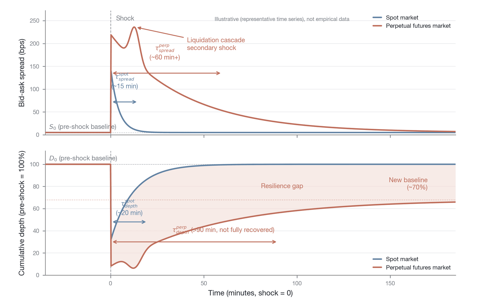 The resilience measurement of the shock-recovery time series (a conceptual time-series illustration of order book shock-recovery resilience; the τ, the ~70% new baseline, and similar values are conceptual illustrative values, not empirical data)