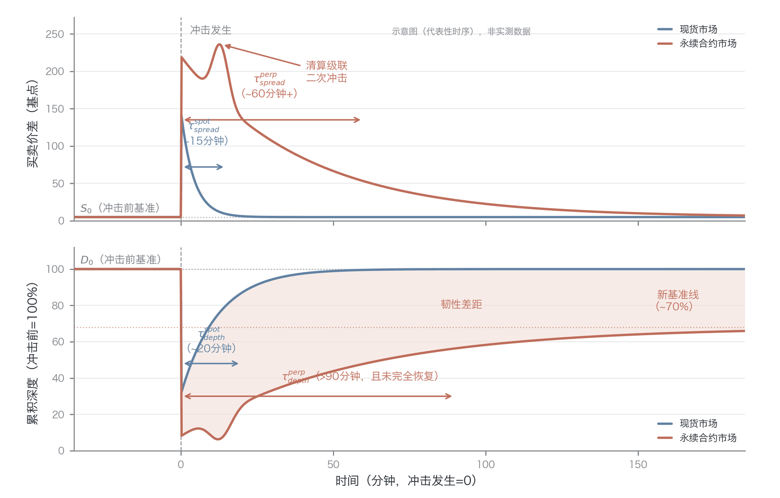 冲击-恢复时间序列的韧性度量(订单簿冲击-恢复韧性概念时序示意,τ、~70% 新基准线等均为概念示意值、非实测数据)
