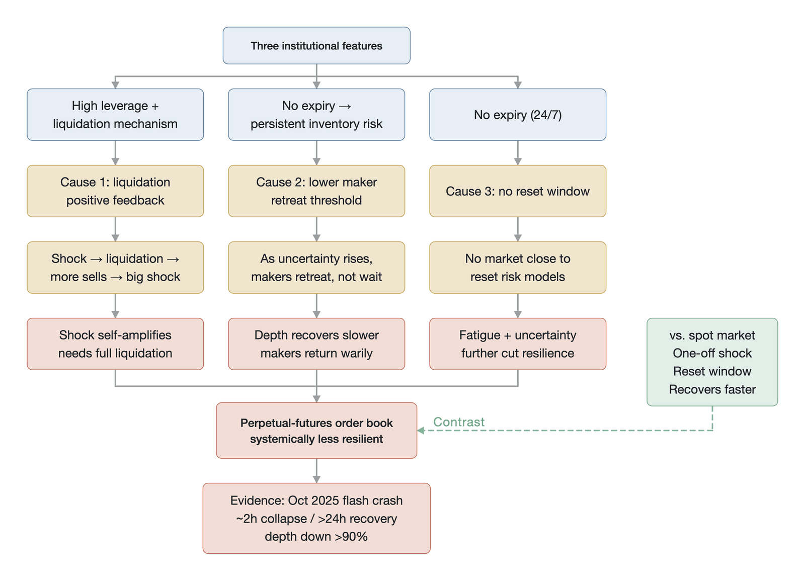 The causal mechanism of the resilience disadvantage of perpetual futures (an illustration of the three-cause causal mechanism; at the bottom, "October 2025 flash crash depth contraction >90%" is hard data, and "collapse in about 2 hours / recovery ov