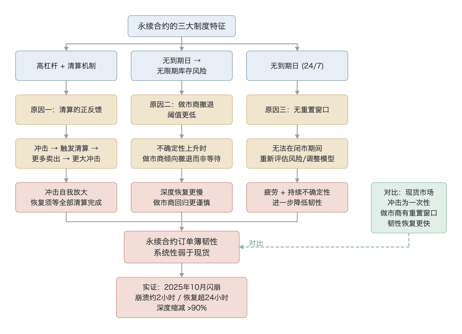 永续合约韧性劣势的因果机制(三原因因果机制示意;底部“2025 年 10 月闪崩深度缩减 >90%”为硬数据、“崩溃约 2 小时/恢复超 24 小时”为代表性时标;依据 CoinDesk 2025年11月15日 )