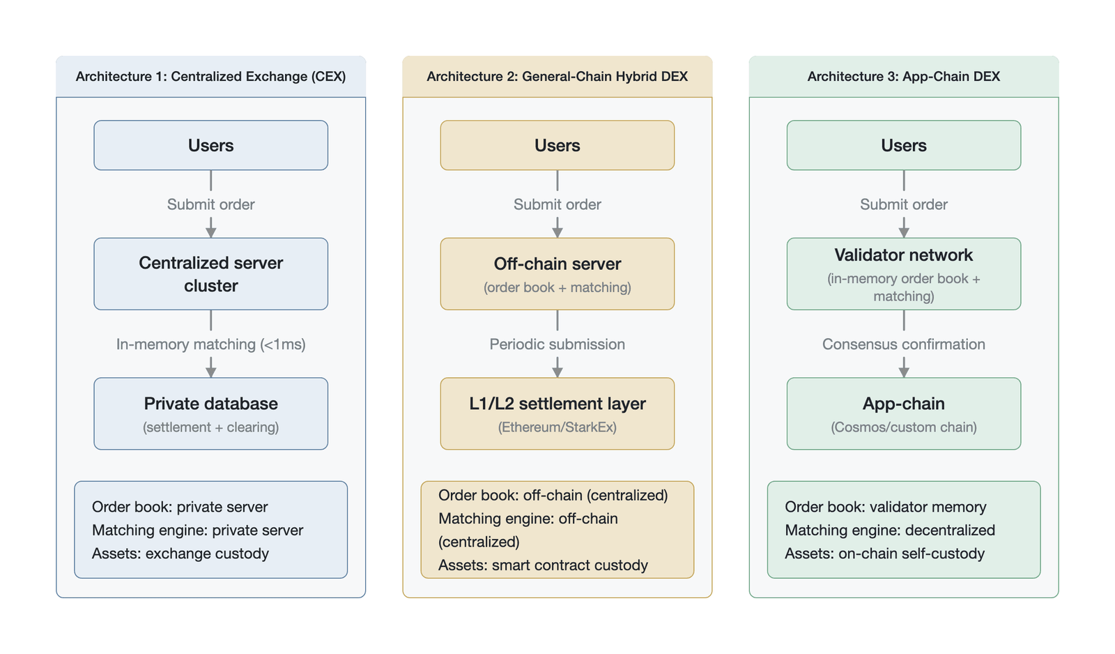 A comparison of the three matching-engine architectures (conceptual comparative illustration of the three matching architectures, not empirical data)