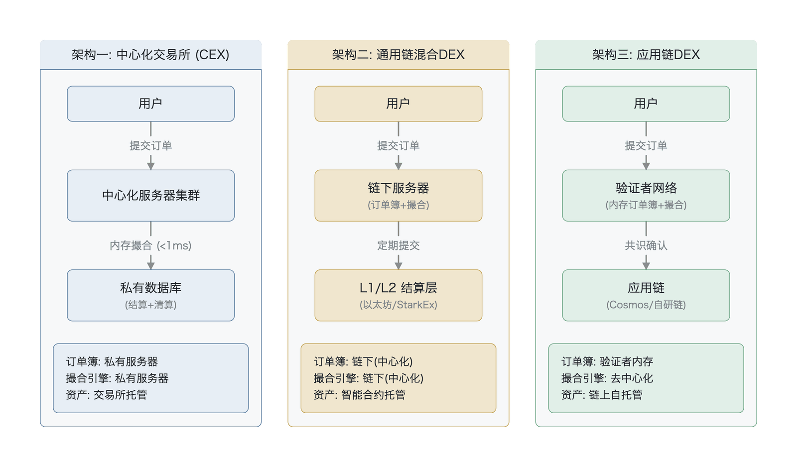 三种撮合引擎架构对比(三种撮合架构概念对比示意,非实测数据)
