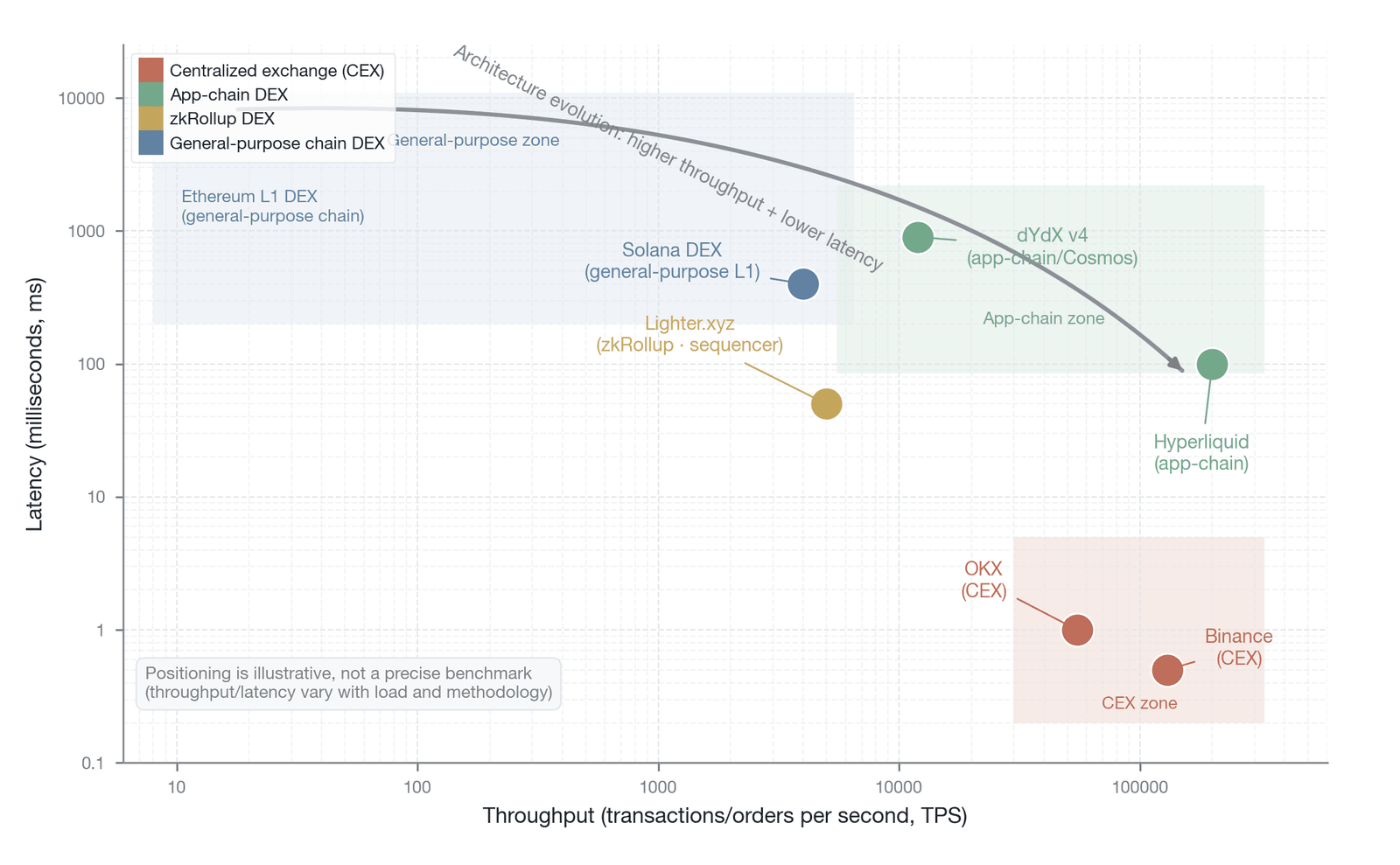 The positioning of matching engines in the throughput-latency space (conceptual illustration of two-dimensional throughput-latency positioning; the coordinates of each platform are representative orders of magnitude based on official documentation, n