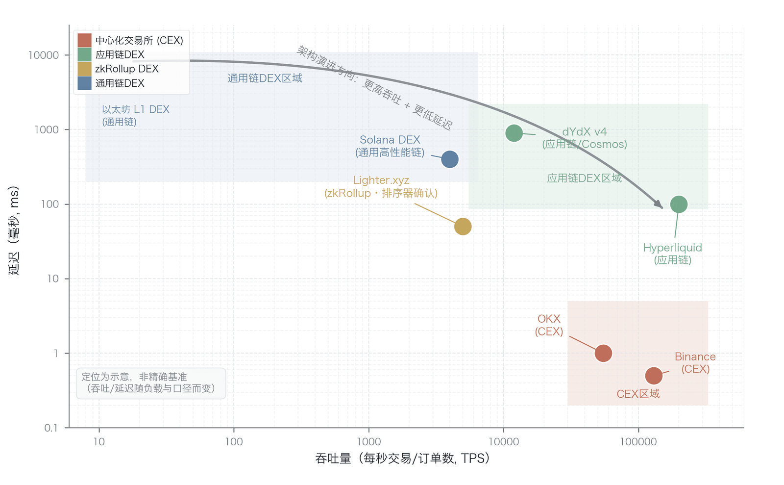 撮合引擎在吞吐量-延迟空间中的定位(吞吐量-延迟二维定位概念示意,各平台坐标为基于官方文档的代表性数量级、非统一基准实测;Hyperliquid 约 200k 为基准测试值、非生产负载)
