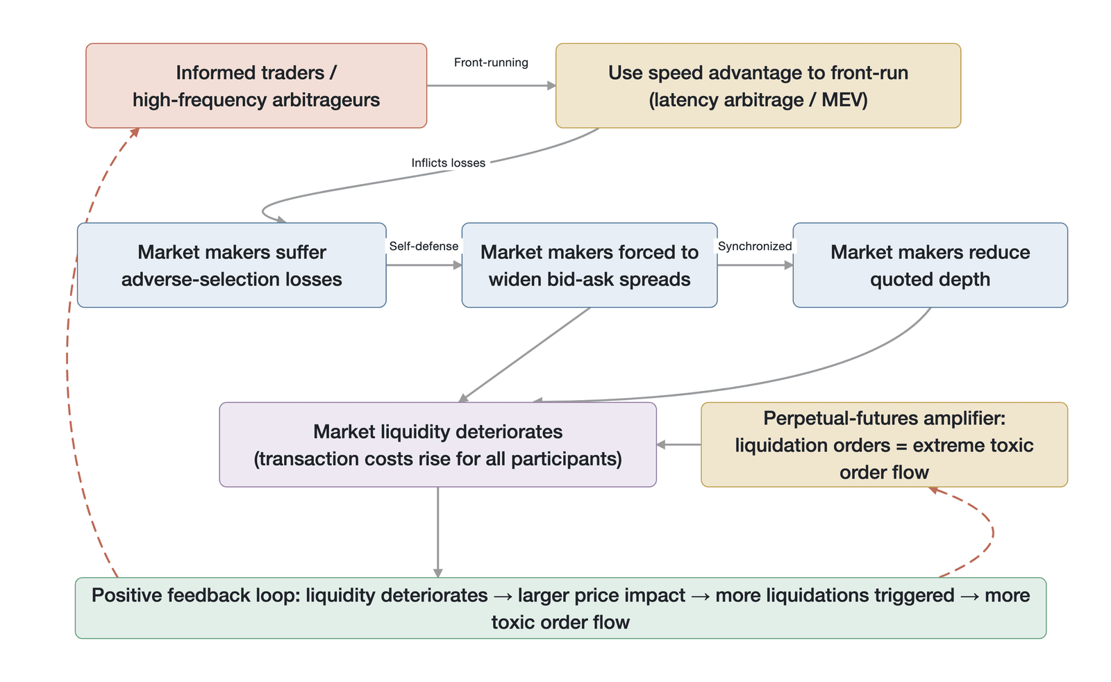 The transmission mechanism of toxic order flow (illustration of the transmission mechanism of toxic order flow, not empirical data; theoretical basis: Glosten & Milgrom 1985 , Easley, López de Prado & O'Hara 2011 )