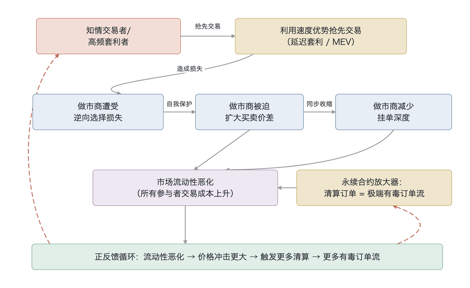 有毒订单流的传导机制(有毒订单流传导机制示意,非实测数据;理论基础为 Glosten & Milgrom 1985 、Easley、López de Prado & O'Hara 2011 )