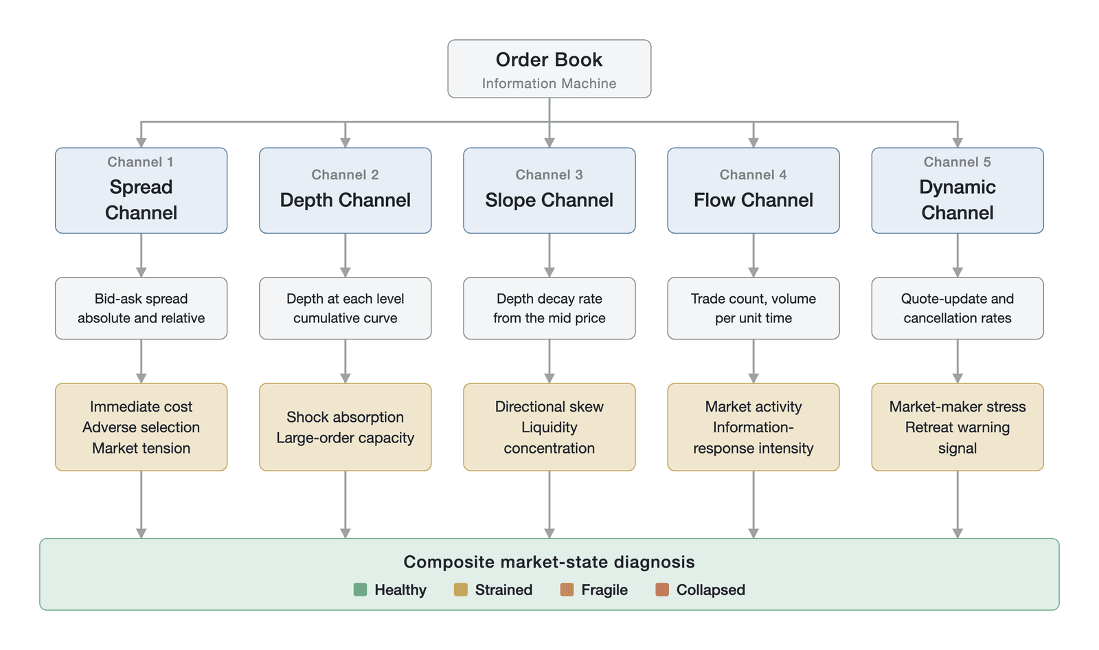 The five signal channels of the order book and the integrated diagnostic process (illustration of the integrated diagnostic process across the five signal channels; not empirical data)