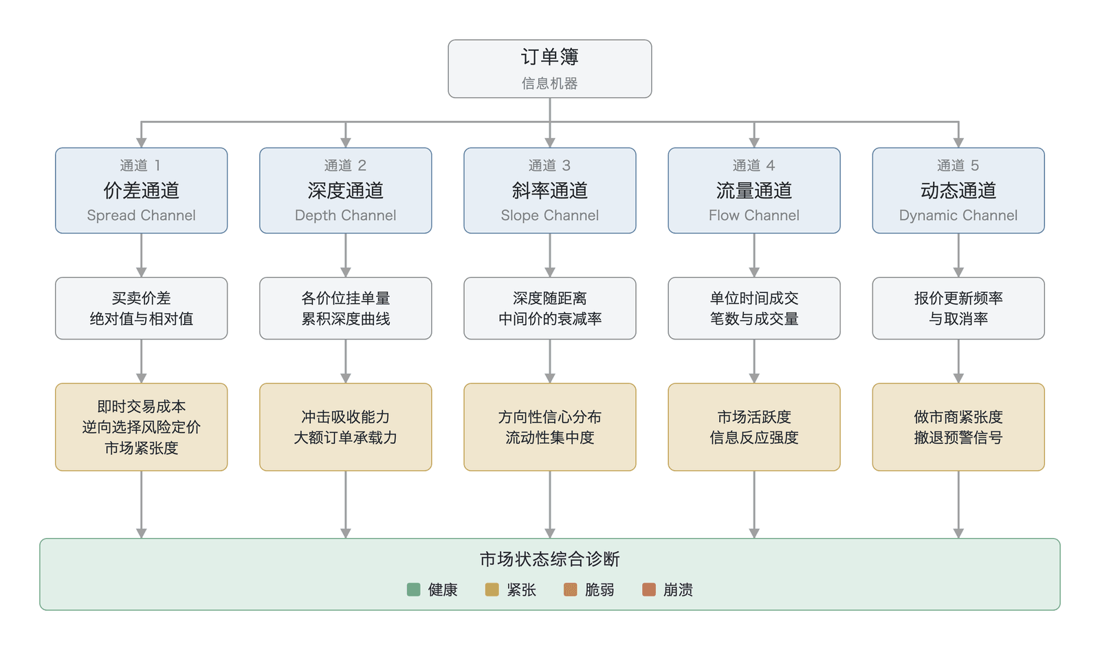 订单簿的五个信号通道与综合诊断流程(五信号通道综合诊断流程示意,非实测数据)