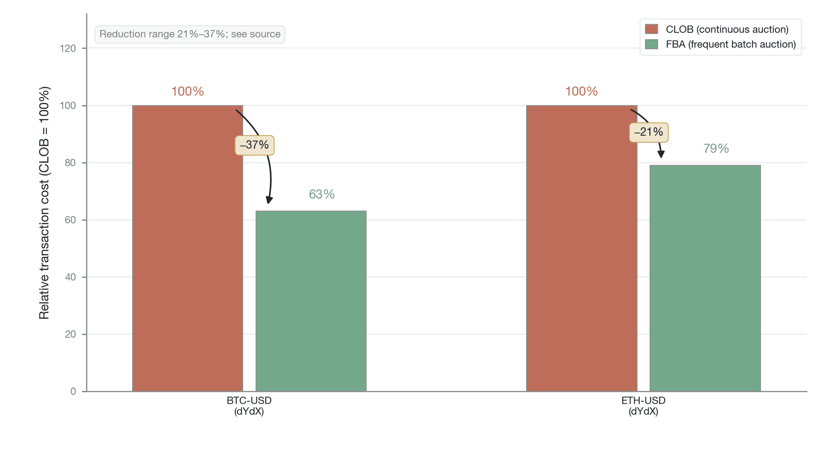 The transaction-cost-reduction effect of the FBA (the only empirical figure in this chapter: relative transaction cost is baselined at CLOB = 100%; the FBA lowers BTC-USD by 37% to 63% and ETH-USD by 21% to 79%; the 37% and 21% are the two endpoints