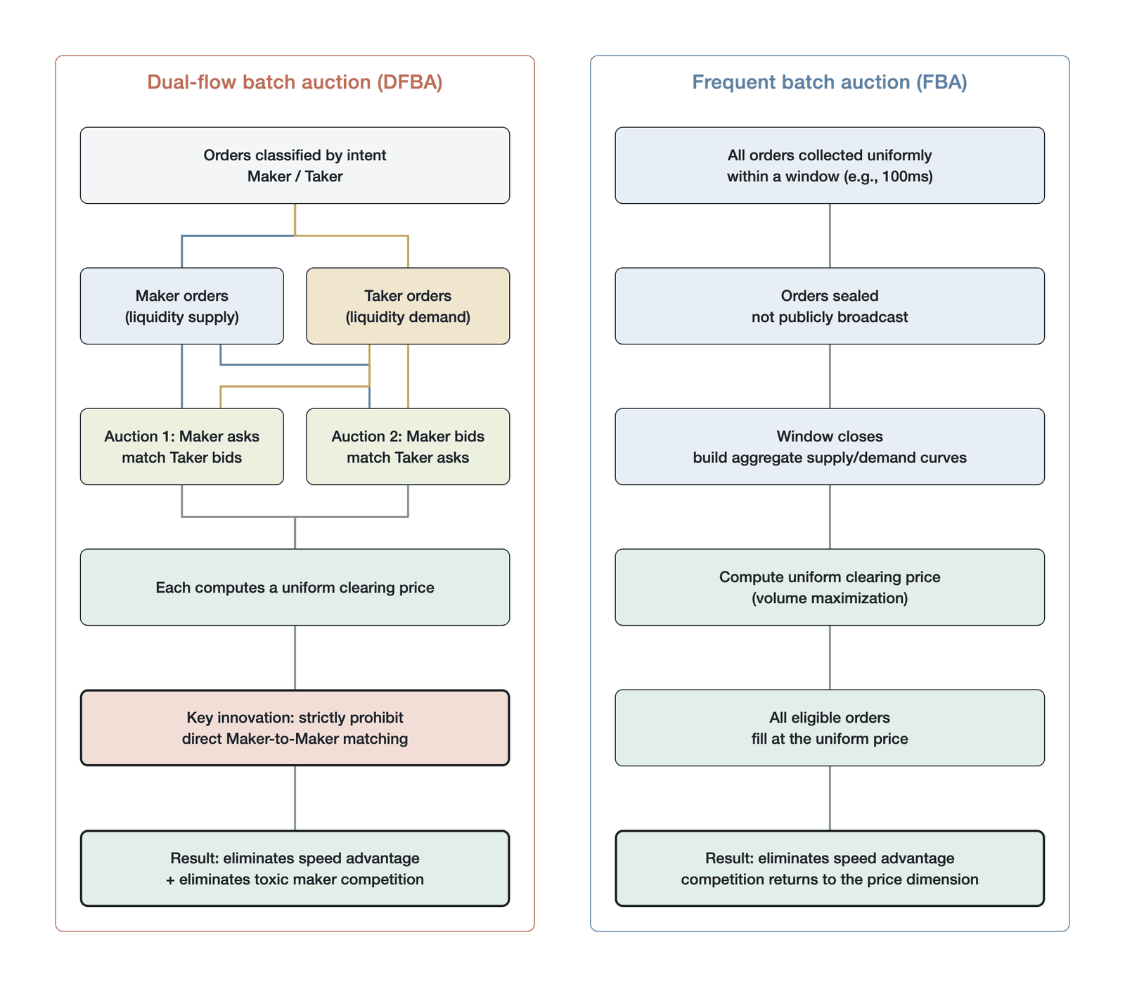 A process comparison of the FBA and the DFBA (illustration of the process comparison between the FBA and the DFBA, not empirical data; following Jump Crypto 2025 )