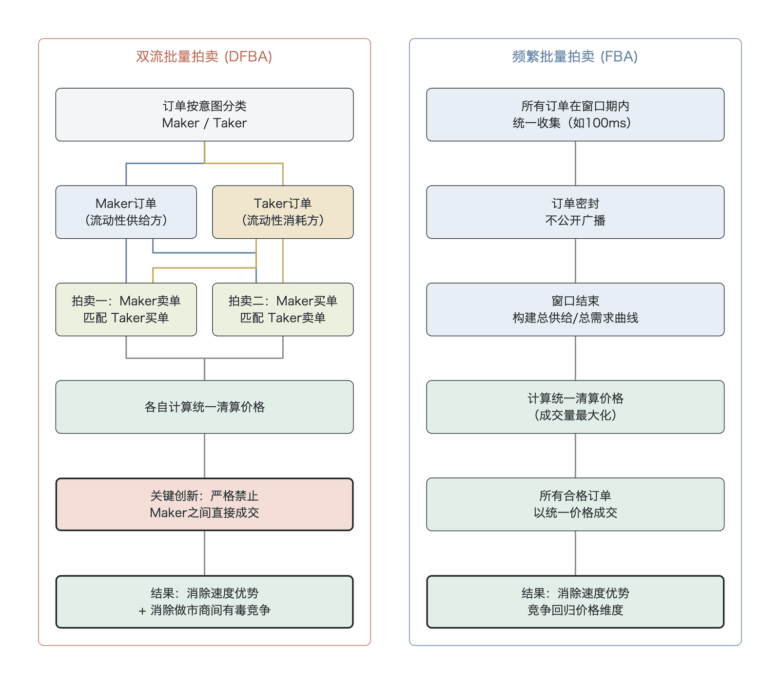 FBA 与 DFBA 的流程对比(FBA 与 DFBA 流程对比示意,非实测数据;依据 Jump Crypto 2025 )