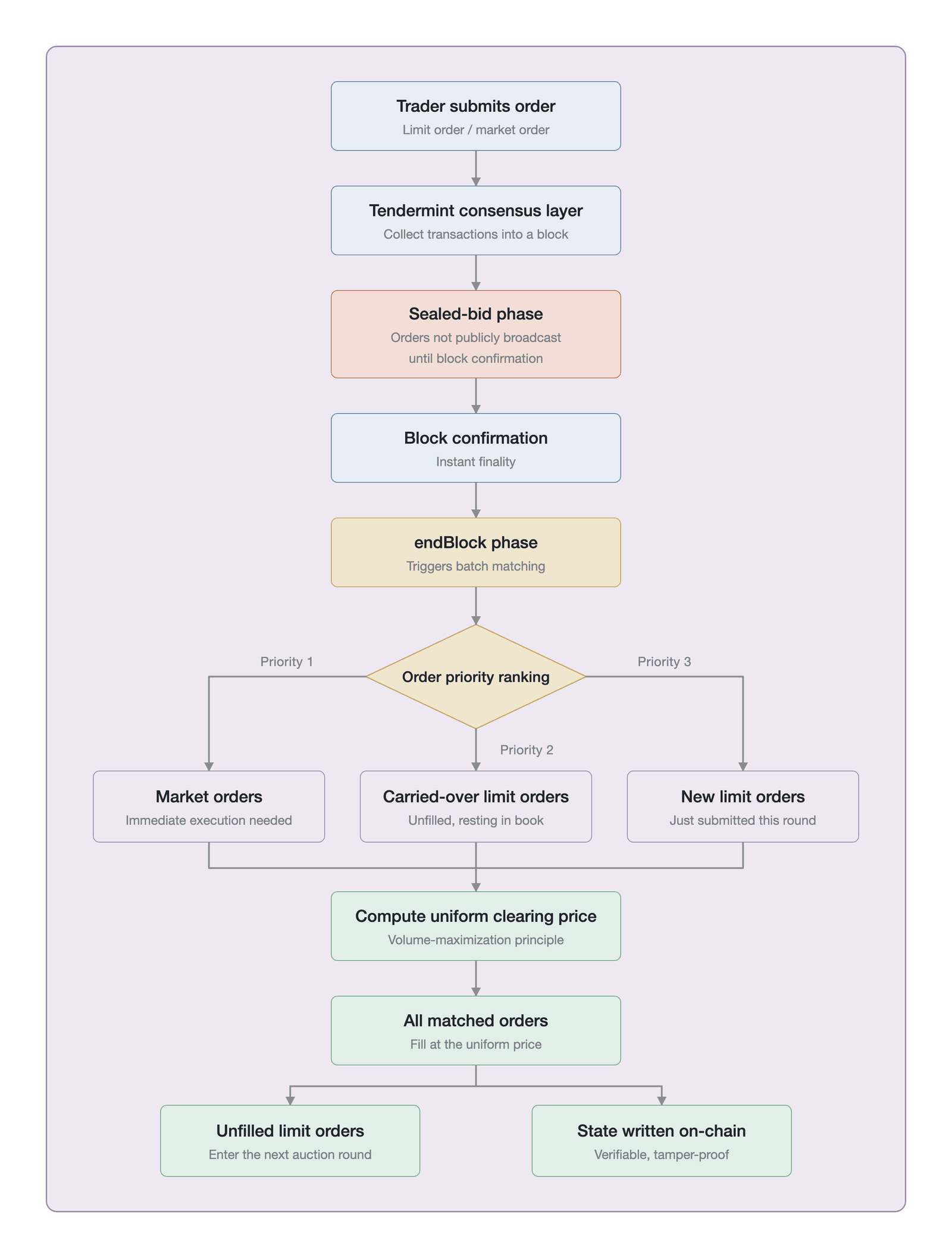 Injective's on-chain FBA execution flow (illustration of Injective's on-chain FBA execution flow, not empirical data; following Injective Protocol 2024 )