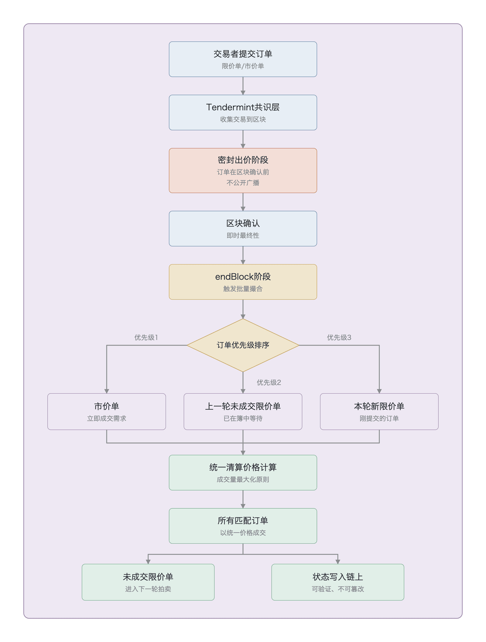 Injective FBA 链上执行流程(Injective FBA 链上执行流程示意,非实测数据;依据 Injective Protocol 2024 )