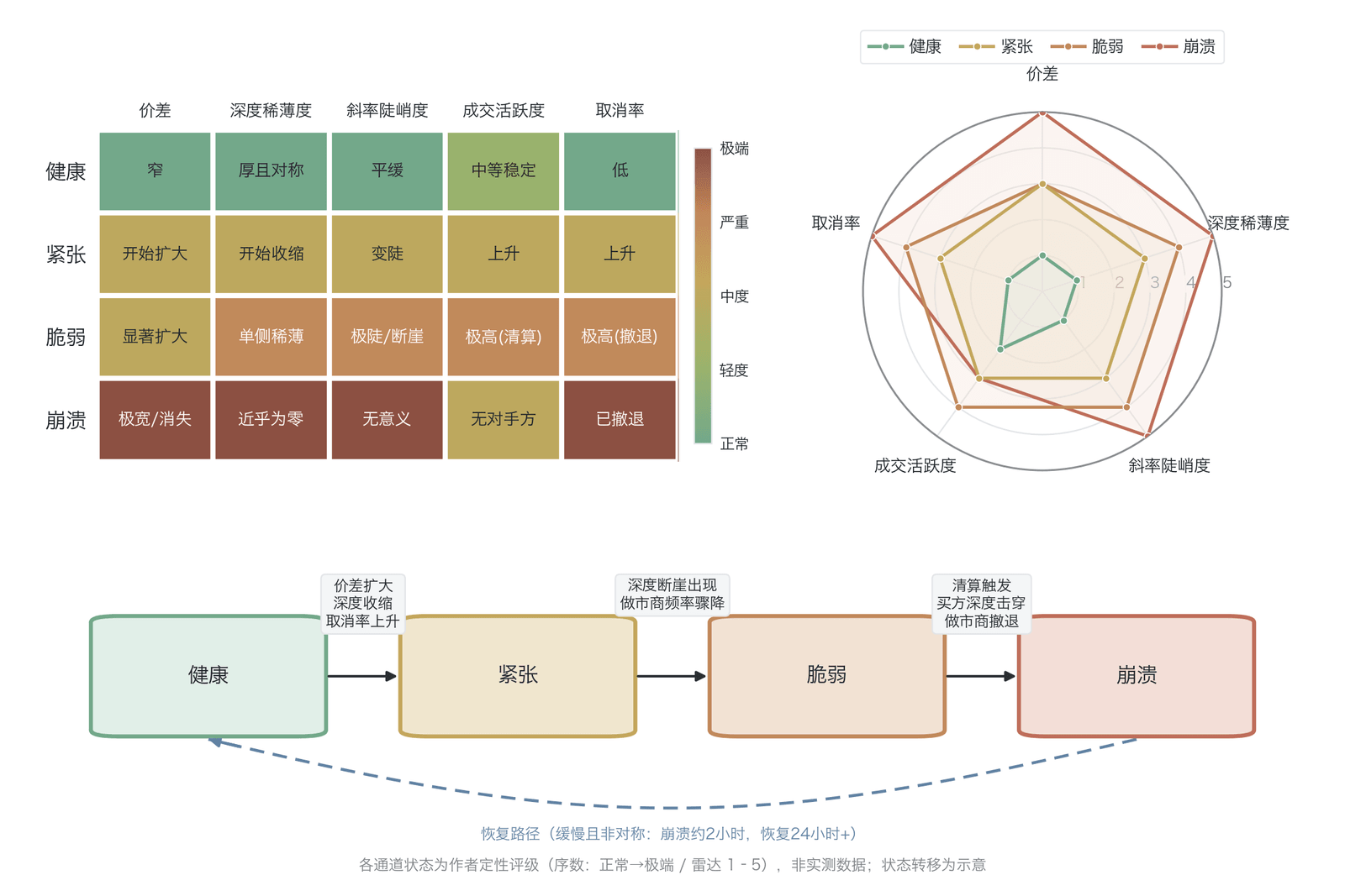 订单簿状态仪表盘(作者状态诊断框架:健康/紧张/脆弱/崩溃四态及 1–5 严重度为作者定性序数评级、非实测数据;恢复路径“崩溃约 2 小时/恢复 24 小时以上”为代表性时标)