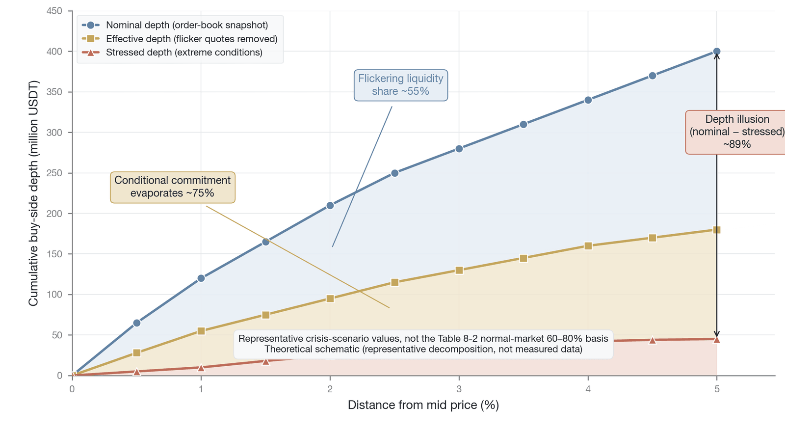 A three-layer comparison of nominal depth, effective depth, and stress depth