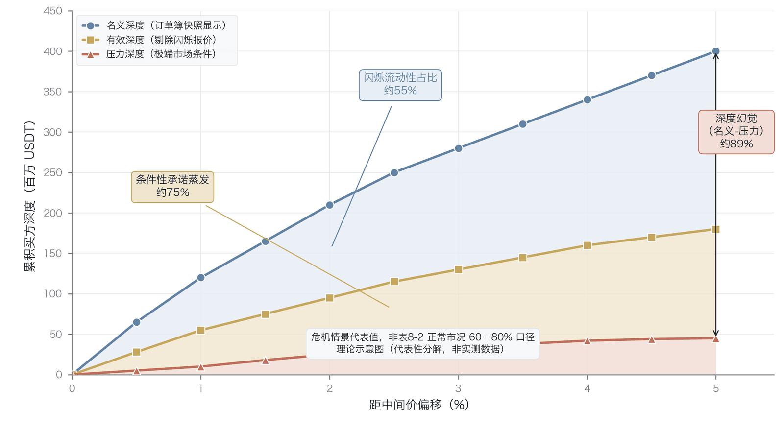名义深度、有效深度与压力深度的三层对比