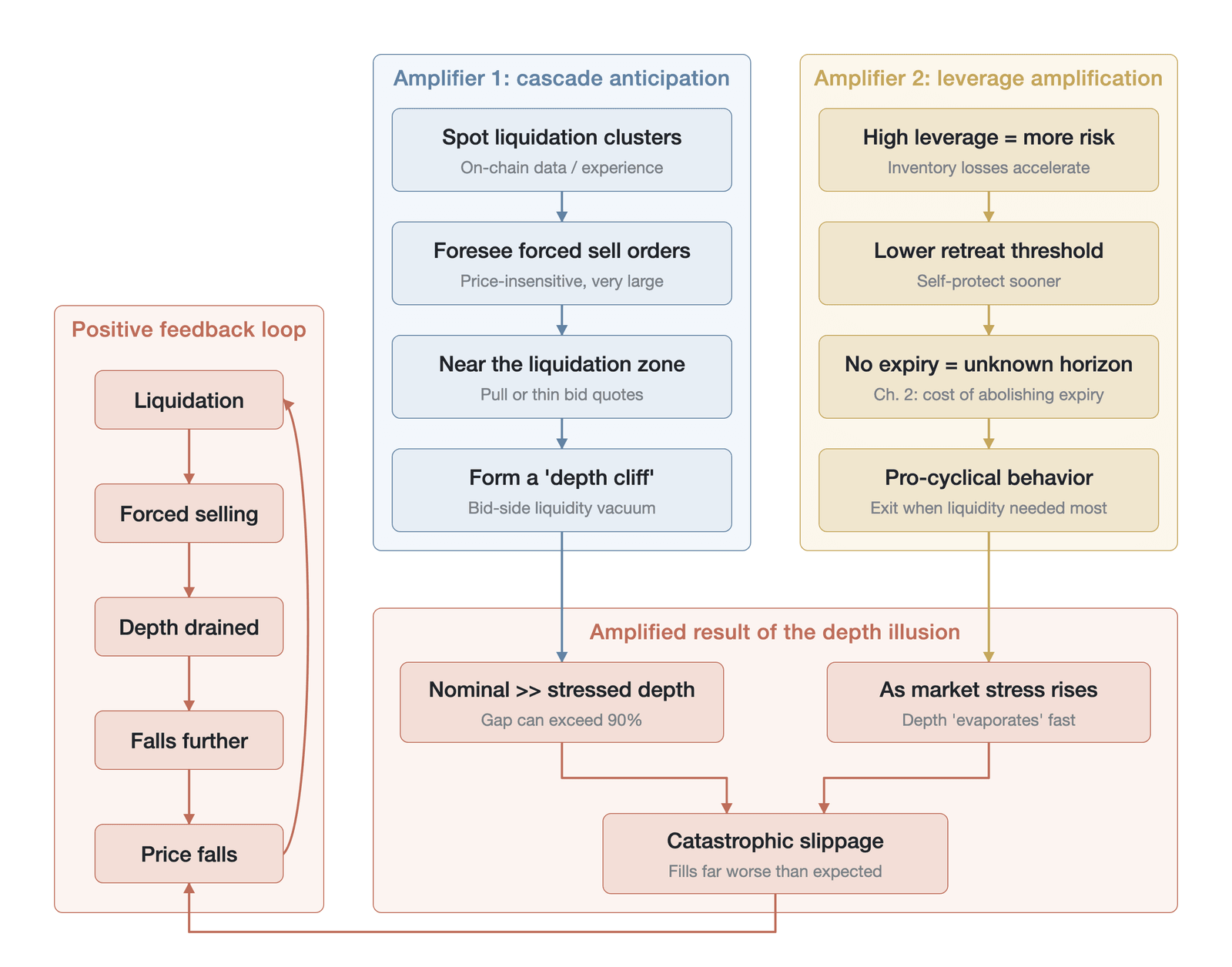 The causal chain of the depth-illusion amplification mechanisms (illustration of the mechanism causal chain, not empirical data; this figure focuses on the two rational retreat mechanisms — liquidation-cascade anticipation and high-leverage procyclic