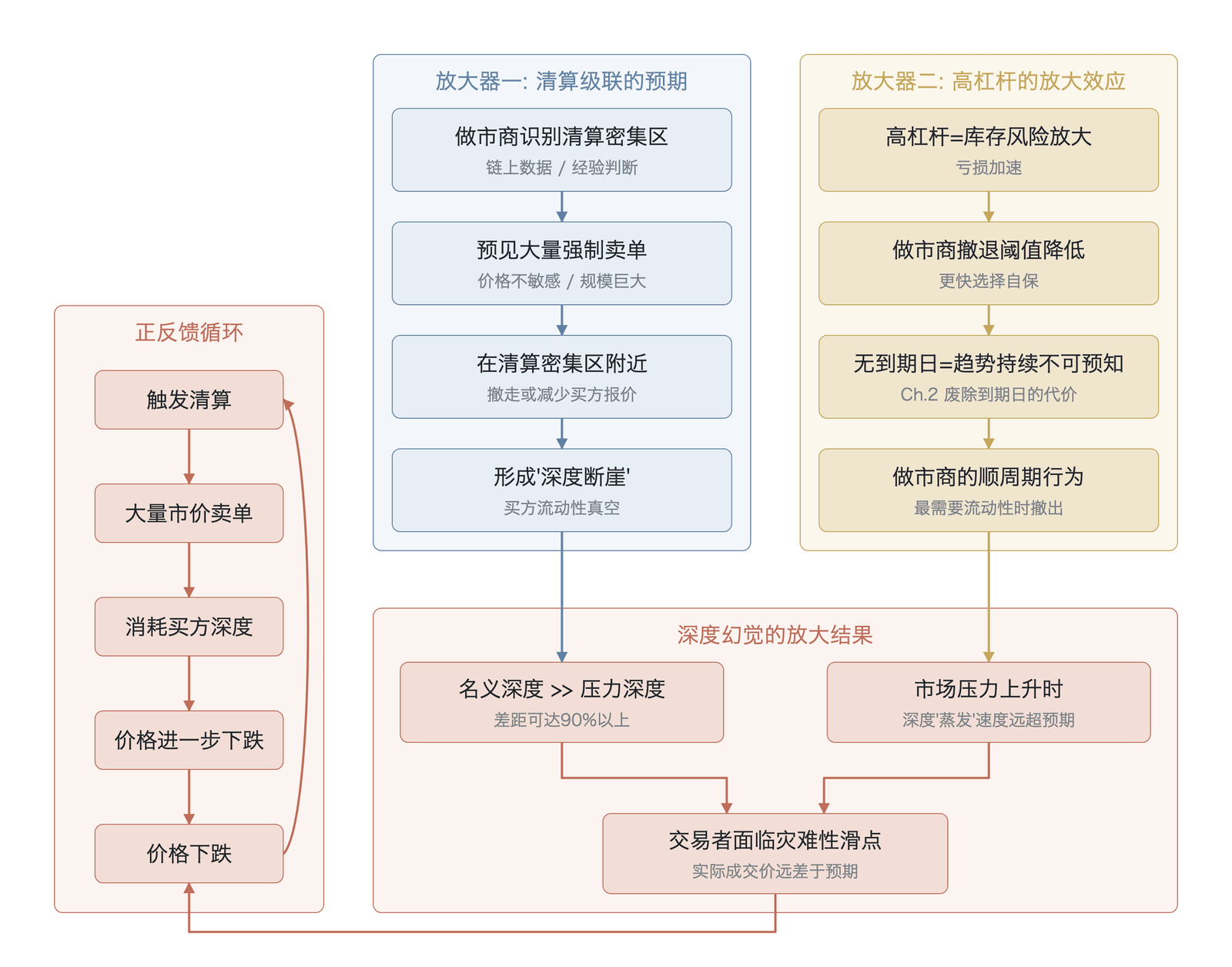 深度幻觉放大机制的因果链(机制因果链示意,非实测数据;本图聚焦清算级联预期与高杠杆顺周期两大理性撤退机制,第三放大通道信息透明度反身性与套利者流动性螺旋见正文 8.2.4,后者依据 Brunnermeier & Pedersen 2009 ——“2009”为该研究的引用年、非闪崩日)