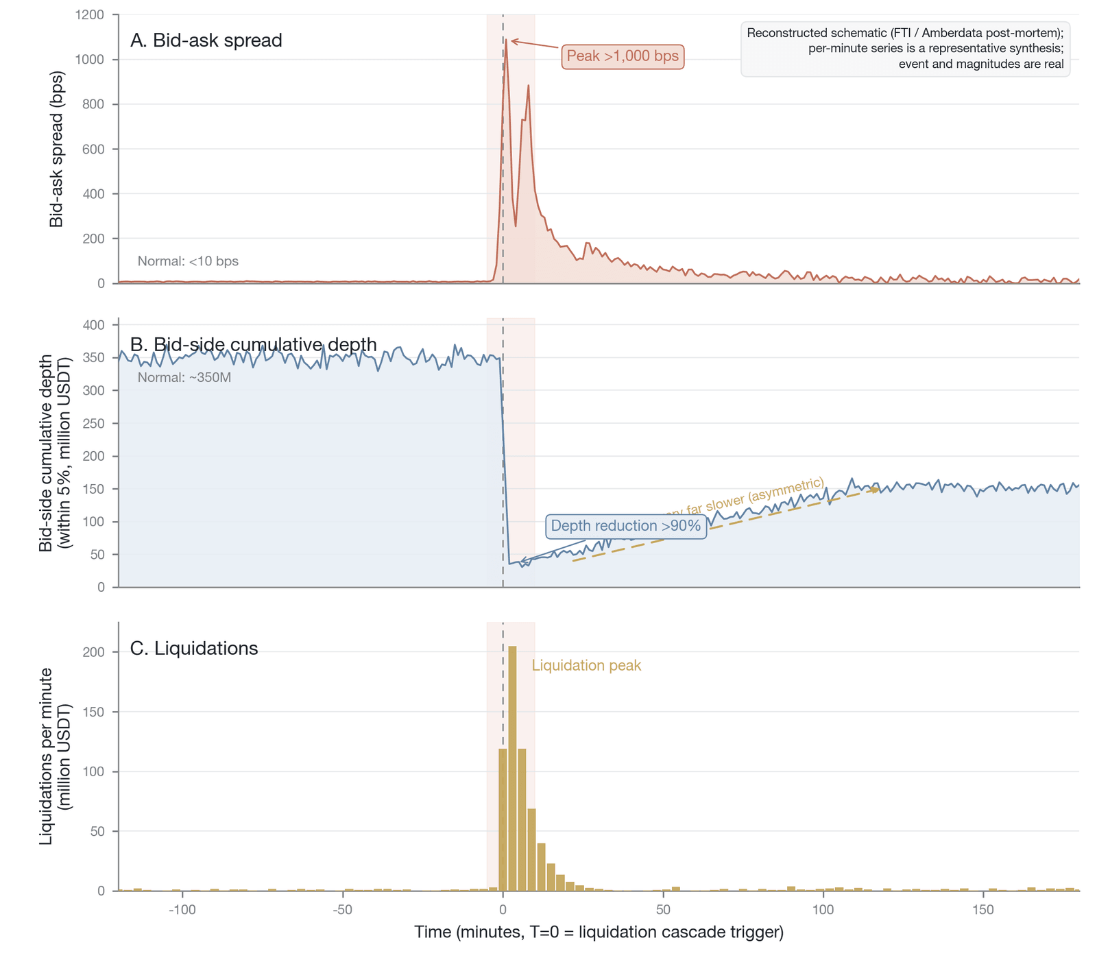 The microstructure of the October 2025 flash crash in three panels (a stylized three-panel view of the October 2025 flash crash: the spread peak of >1,000 basis points, bid-side depth of about $350M contracting by >90%, and the liquidation peak of ab