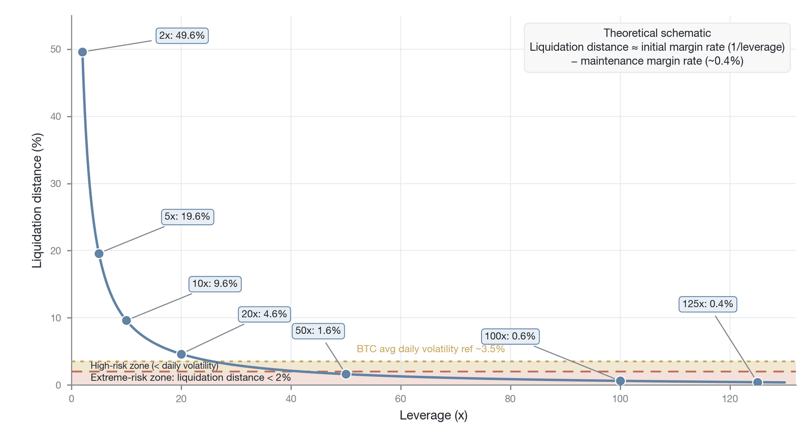 The nonlinear relationship between the leverage multiple and the liquidation distance