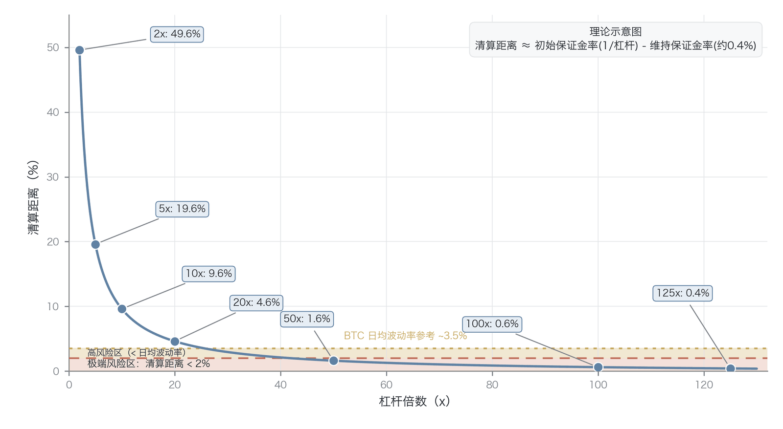 杠杆倍数与清算距离的非线性关系