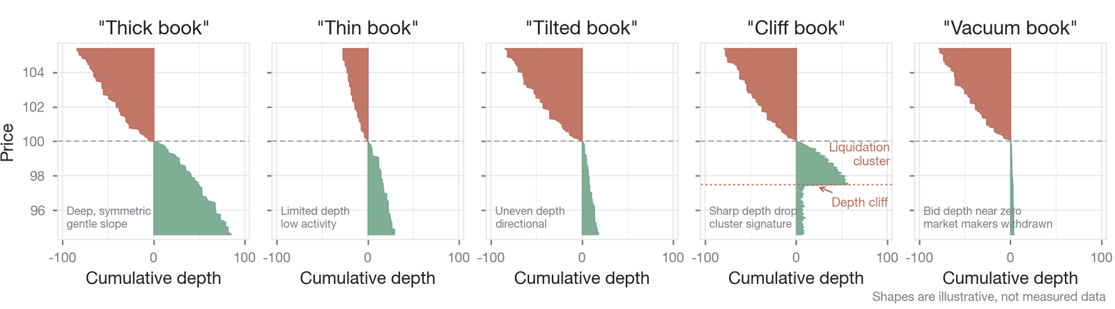 A visualization of the five order book morphologies (conceptual illustration of the five order book morphologies; synthetic depth profiles, not empirical data)