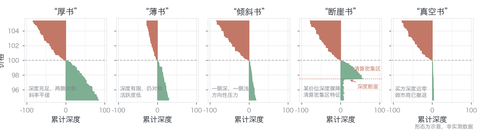 五种订单簿形态的可视化(五种订单簿形态概念示意,合成深度剖面,非实测数据)