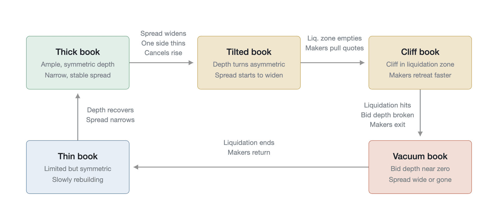 The transition path between order book morphology and market state (conceptual illustration of the morphology-to-market-state mapping path, not empirical data)