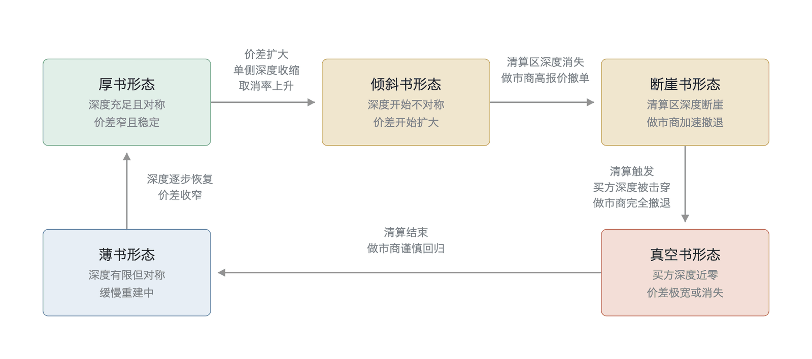 订单簿形态与市场状态的转移路径(形态→市场状态映射路径概念示意,非实测数据)