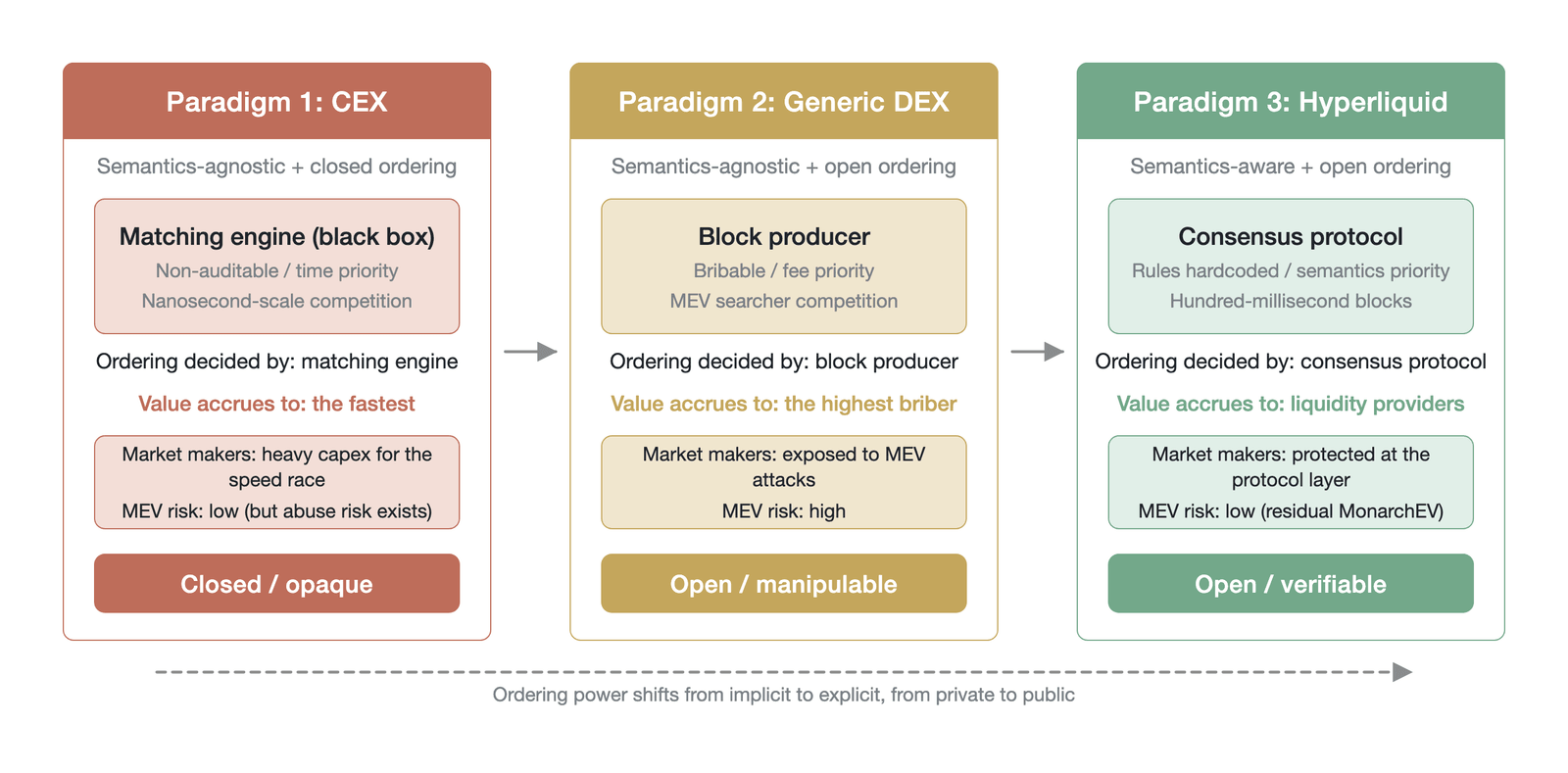 Comparison of the three ordering paradigms (conceptual architecture, not empirical data; the MEV and bribable mechanisms follow Daian et al. 2020 , and the social cost of the CEX speed race follows Aquilina et al. 2022 ; the multi-level ordinal ranki